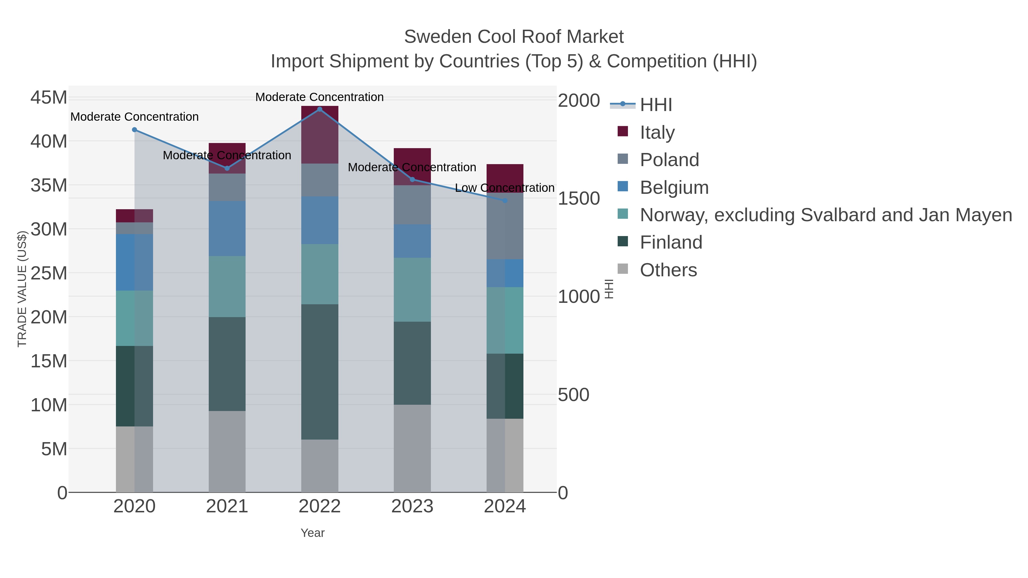 Sweden Cool Roof Market Import Shipment by Countries (Top 5) & Competition (HHI)
