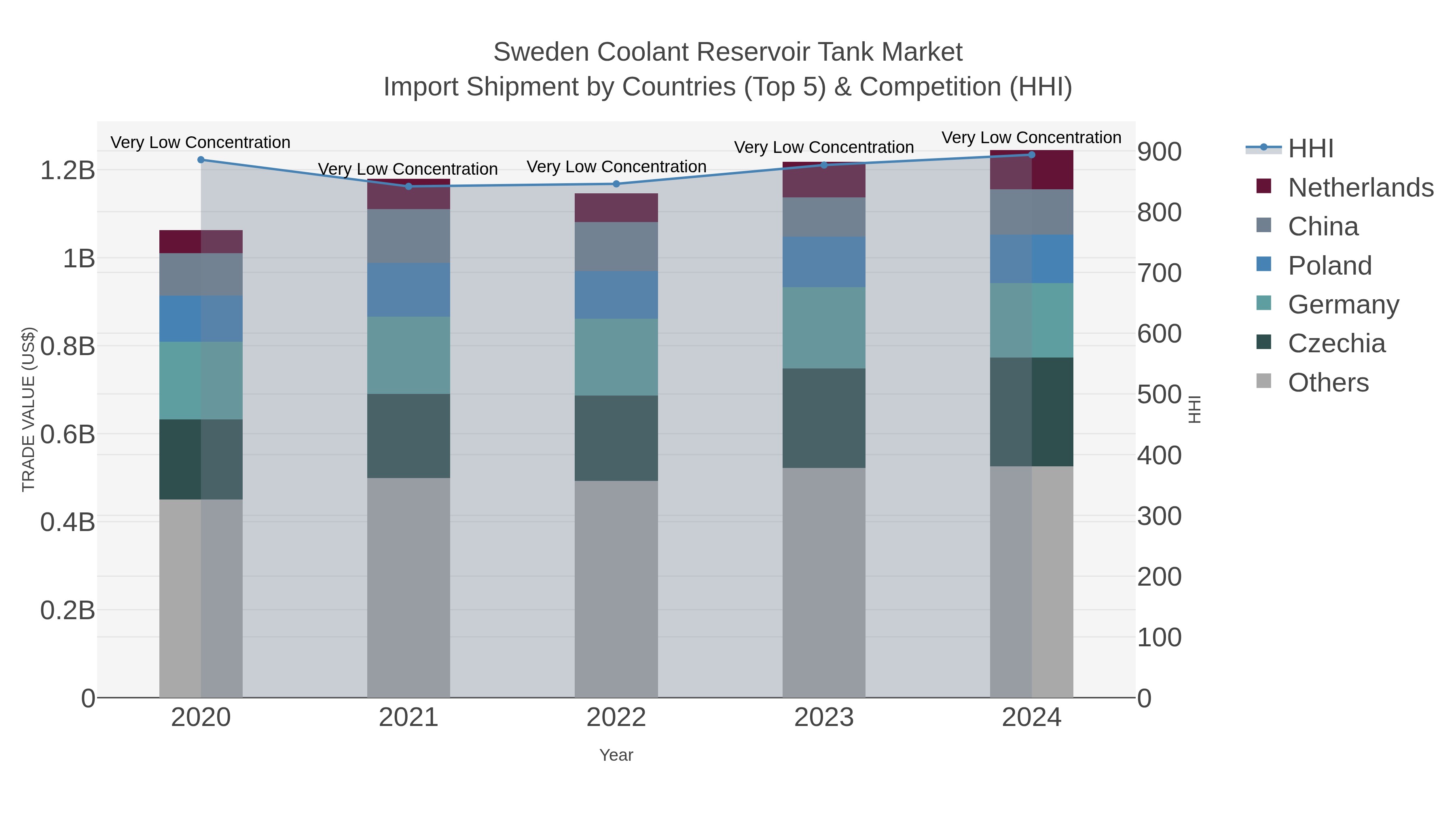 Sweden Coolant Reservoir Tank Market Import Shipment by Countries (Top 5) & Competition (HHI)