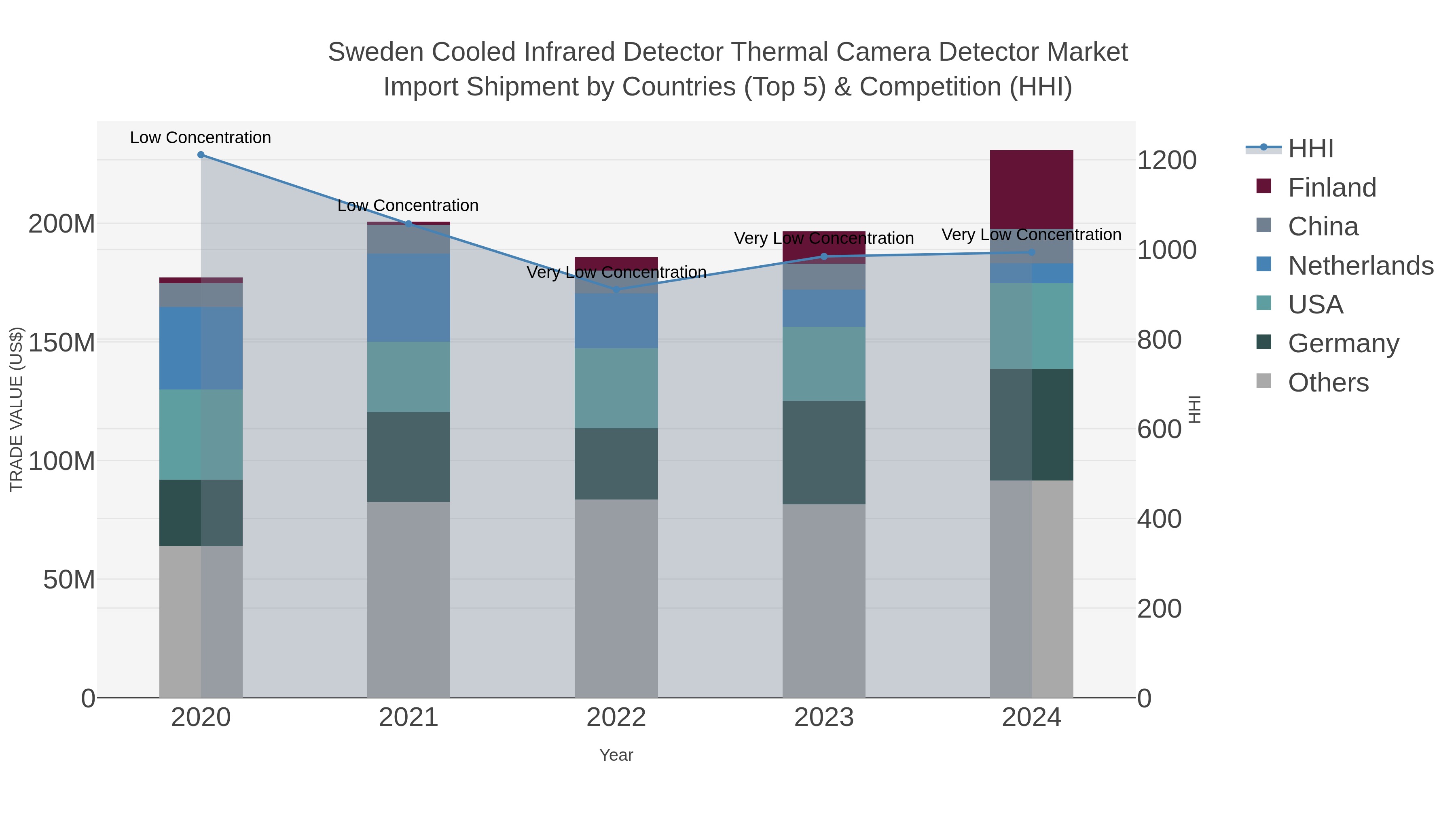 Sweden Cooled Infrared Detector Thermal Camera Detector Market Import Shipment by Countries (Top 5) & Competition (HHI)