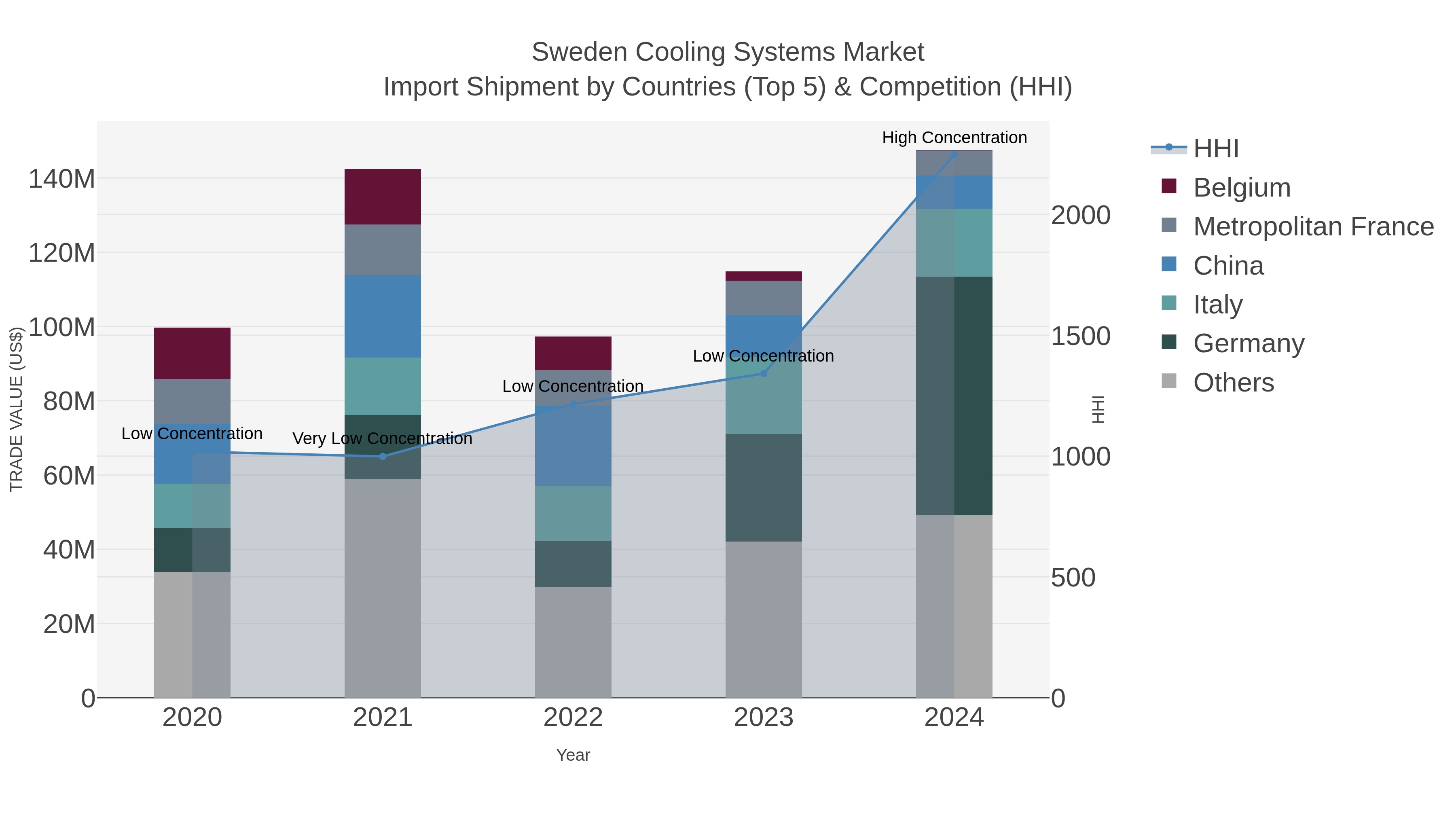 Sweden Cooling Systems Market Import Shipment by Countries (Top 5) & Competition (HHI)