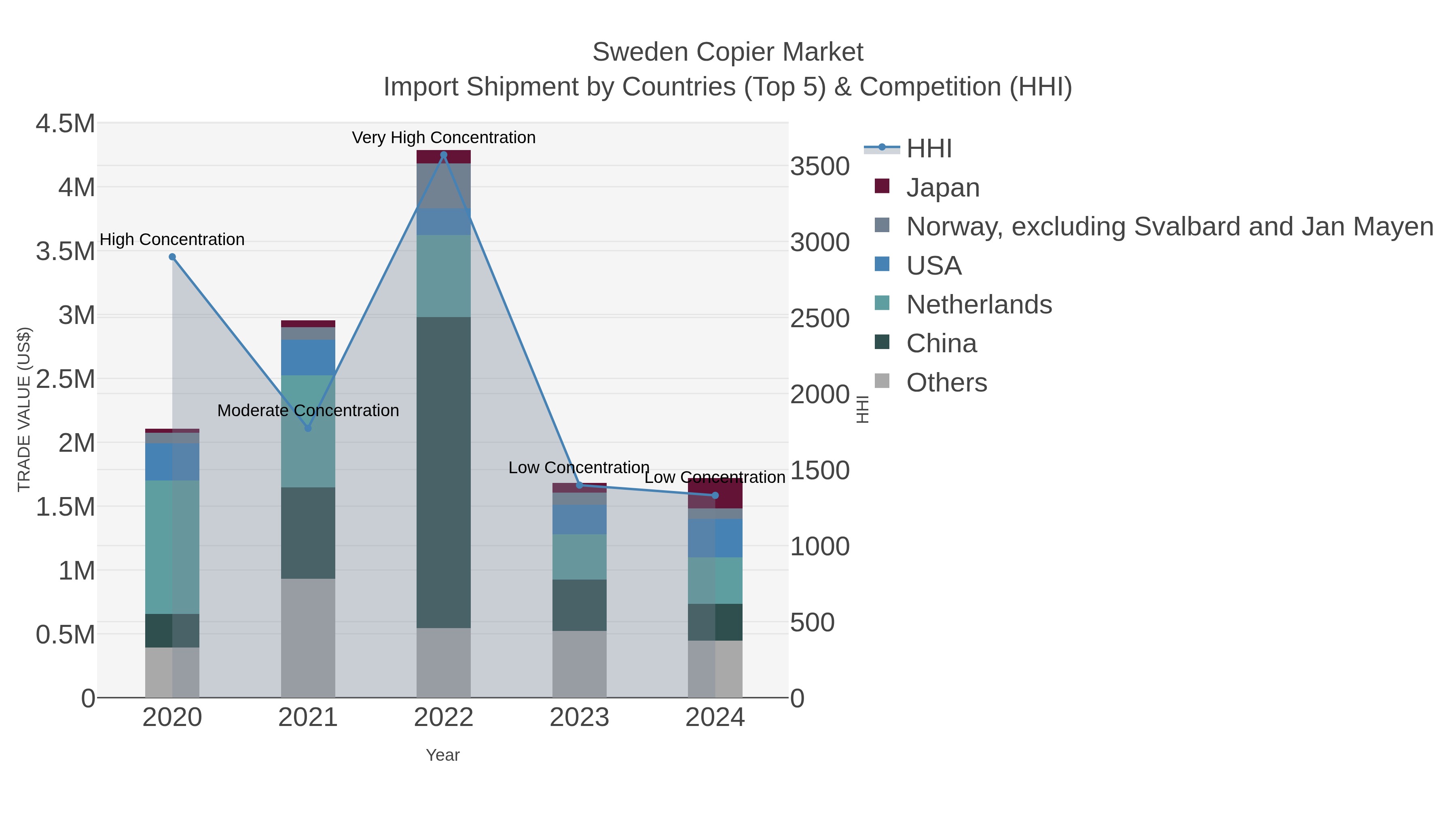 Sweden Copier Market Import Shipment by Countries (Top 5) & Competition (HHI)