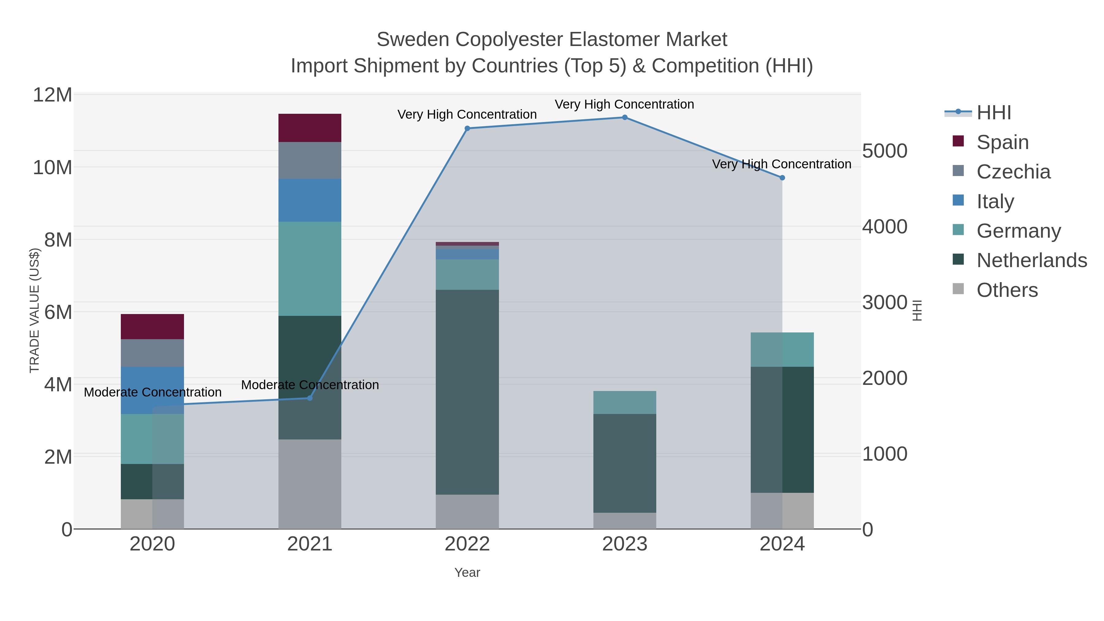 Sweden Copolyester Elastomer Market Import Shipment by Countries (Top 5) & Competition (HHI)