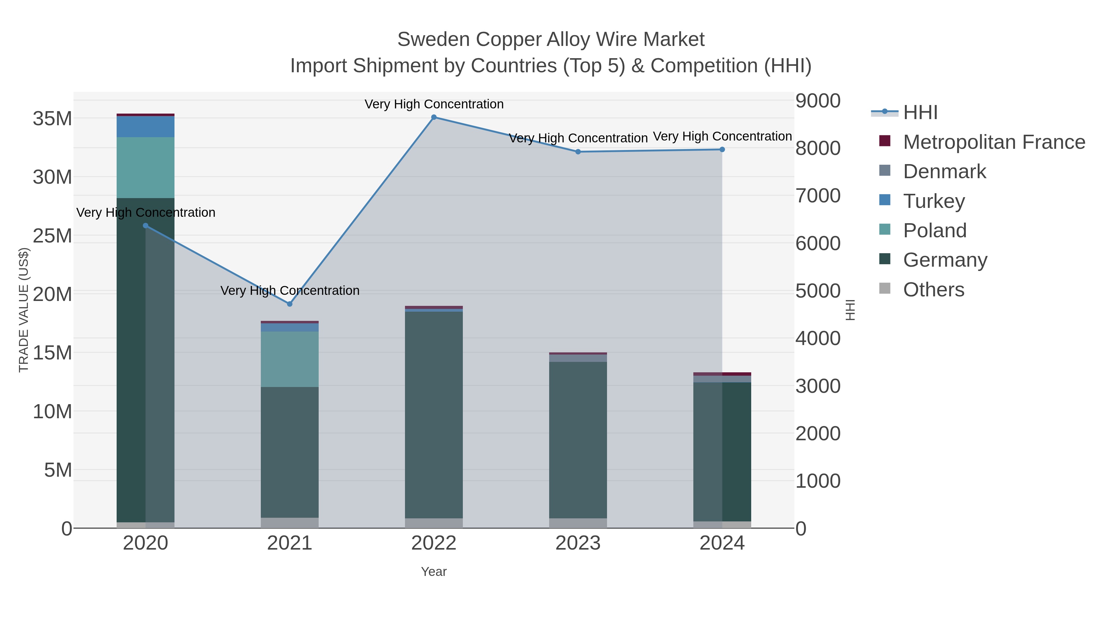 Sweden Copper Alloy Wire Market Import Shipment by Countries (Top 5) & Competition (HHI)