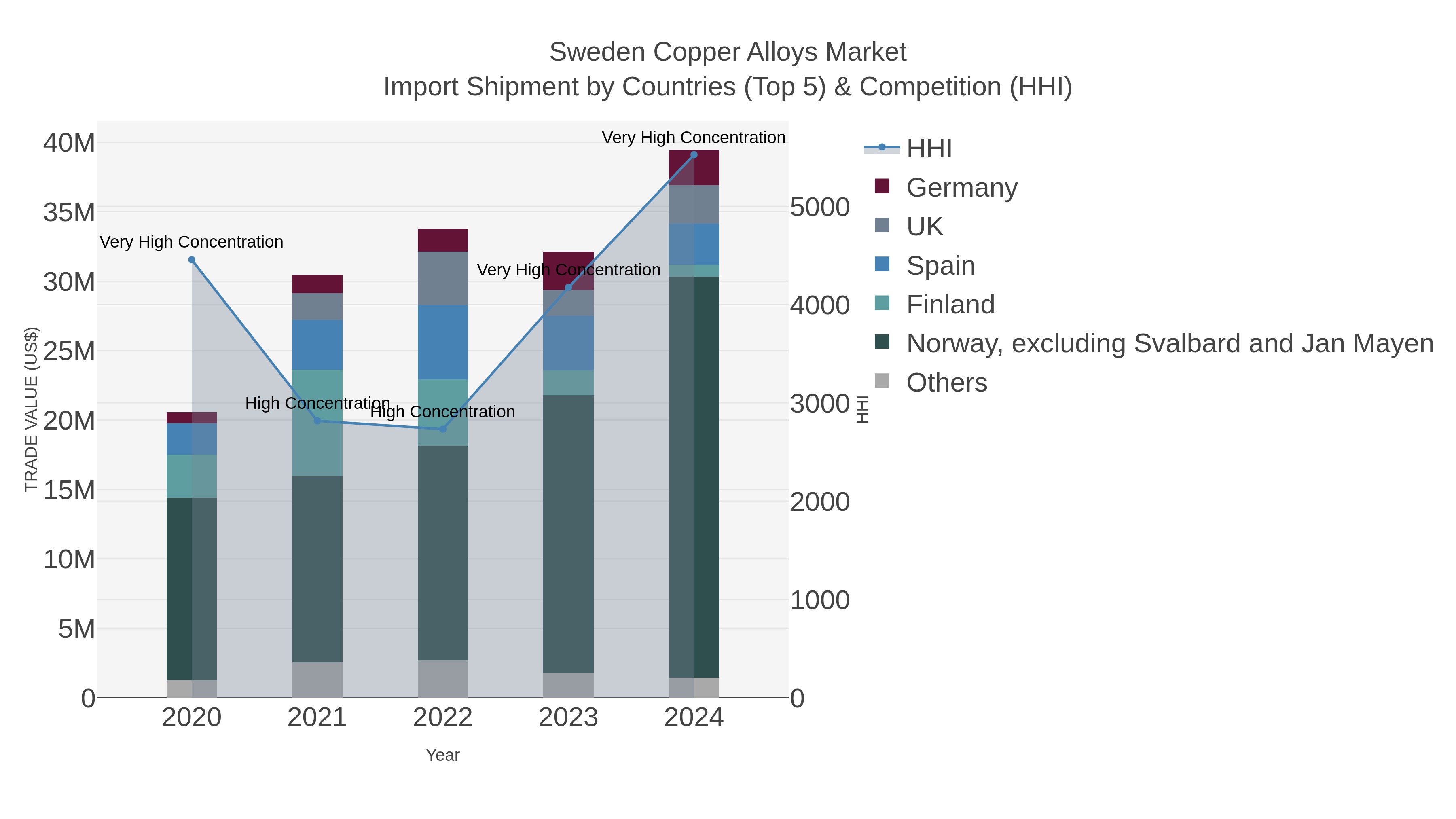 Sweden Copper Alloys Market Import Shipment by Countries (Top 5) & Competition (HHI)