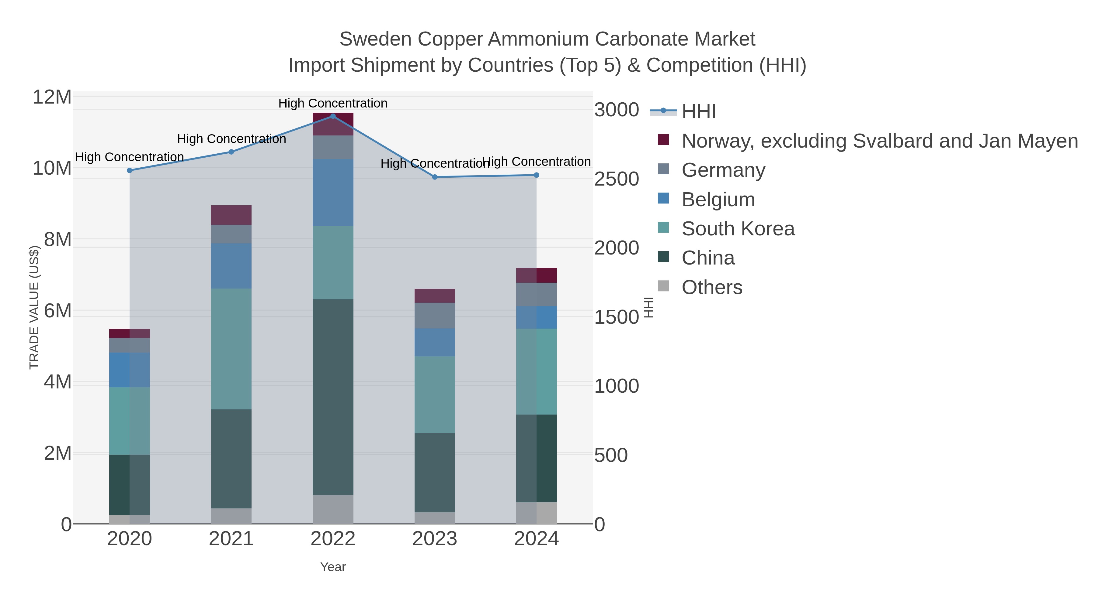 Sweden Copper Ammonium Carbonate Market Import Shipment by Countries (Top 5) & Competition (HHI)