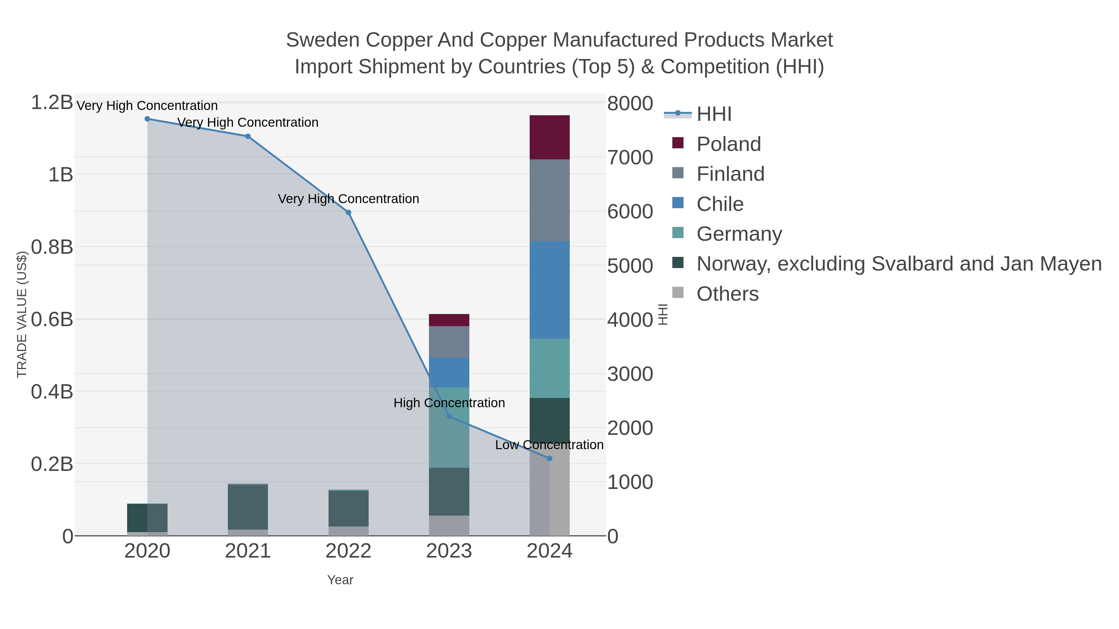 Sweden Copper And Copper Manufactured Products Market Import Shipment by Countries (Top 5) & Competition (HHI)