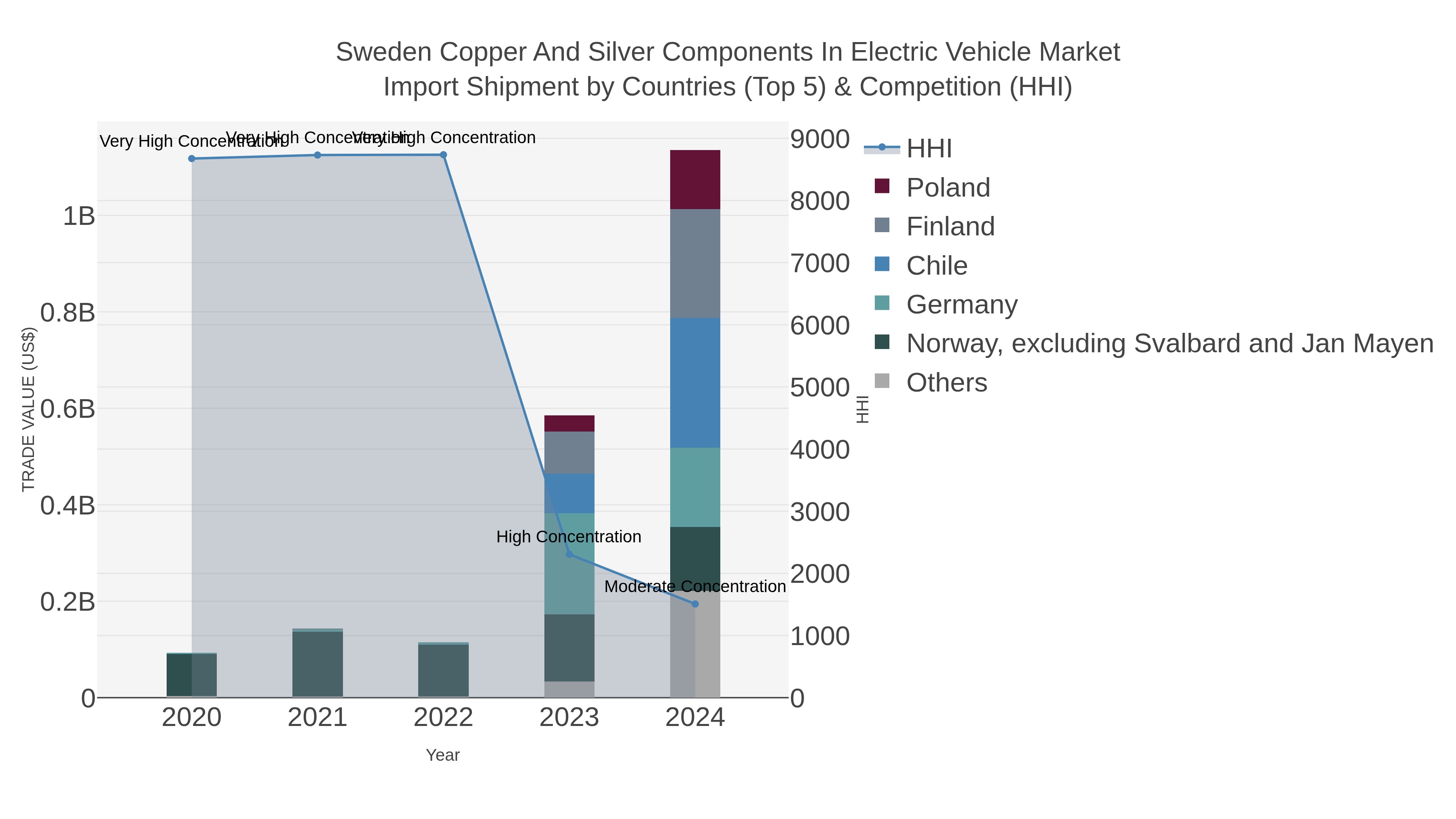 Sweden Copper And Silver Components In Electric Vehicle Market Import Shipment by Countries (Top 5) & Competition (HHI)
