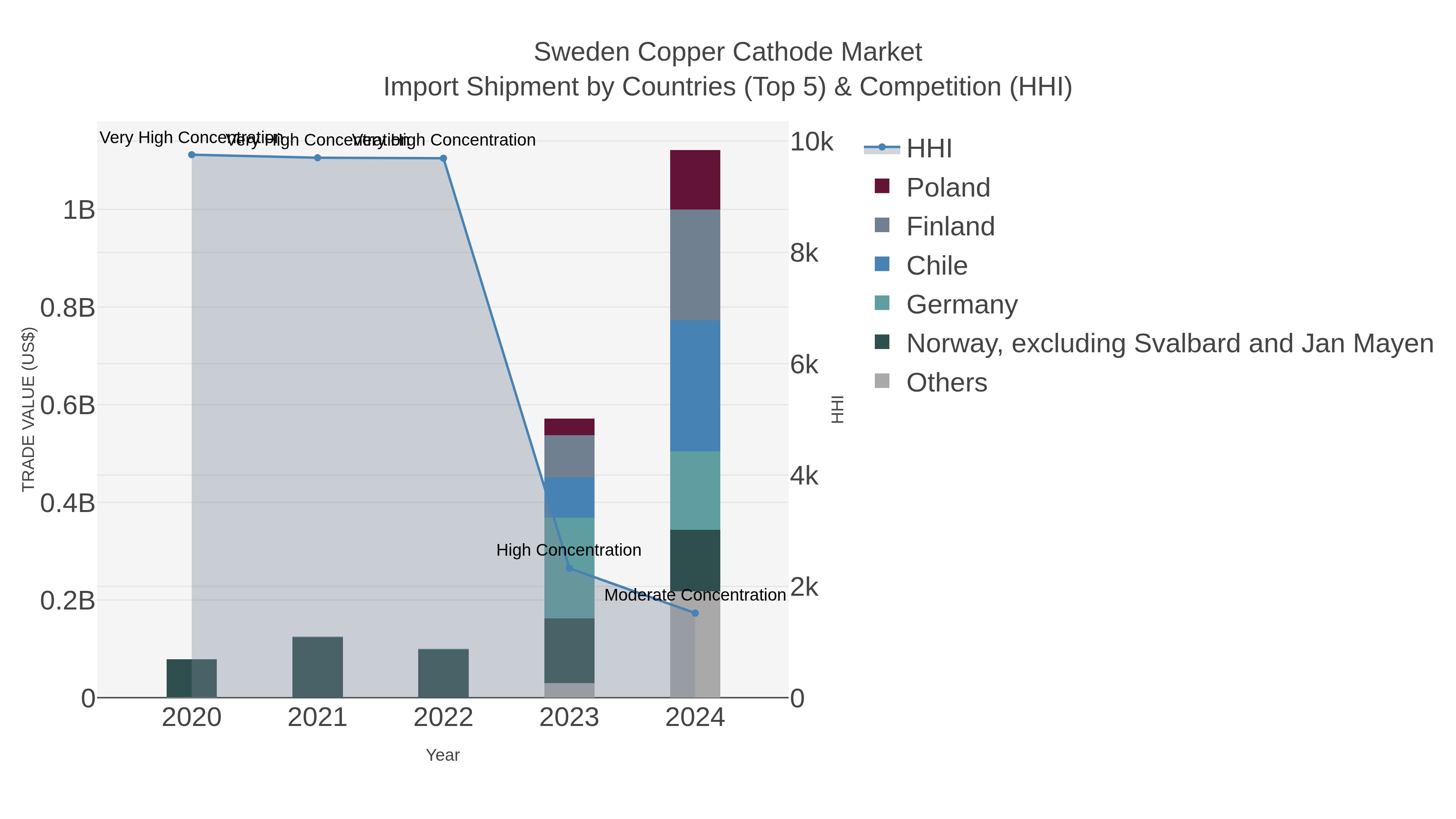 Sweden Copper Cathode Market Import Shipment by Countries (Top 5) & Competition (HHI)