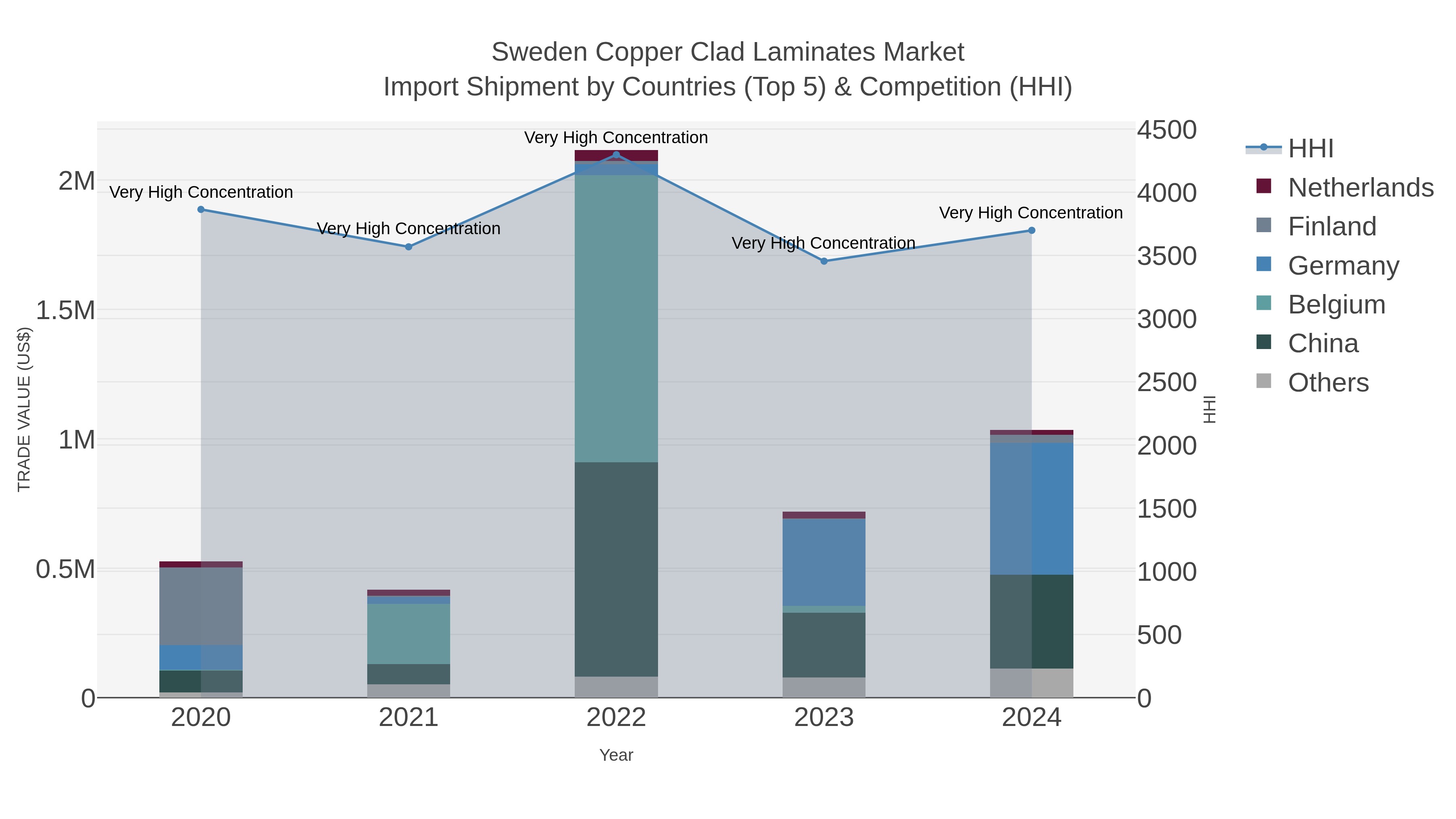 Sweden Copper Clad Laminates Market Import Shipment by Countries (Top 5) & Competition (HHI)
