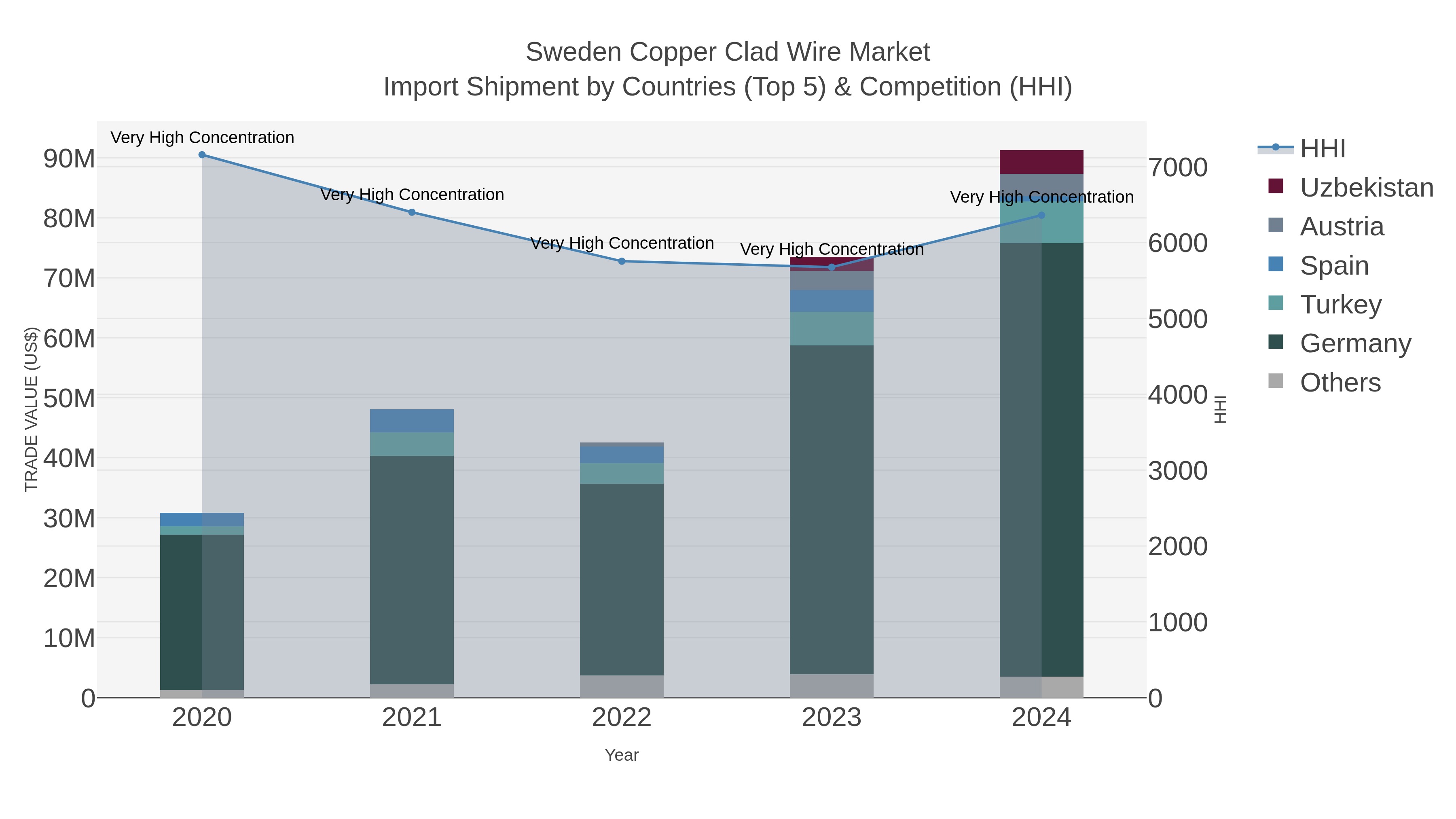 Sweden Copper Clad Wire Market Import Shipment by Countries (Top 5) & Competition (HHI)