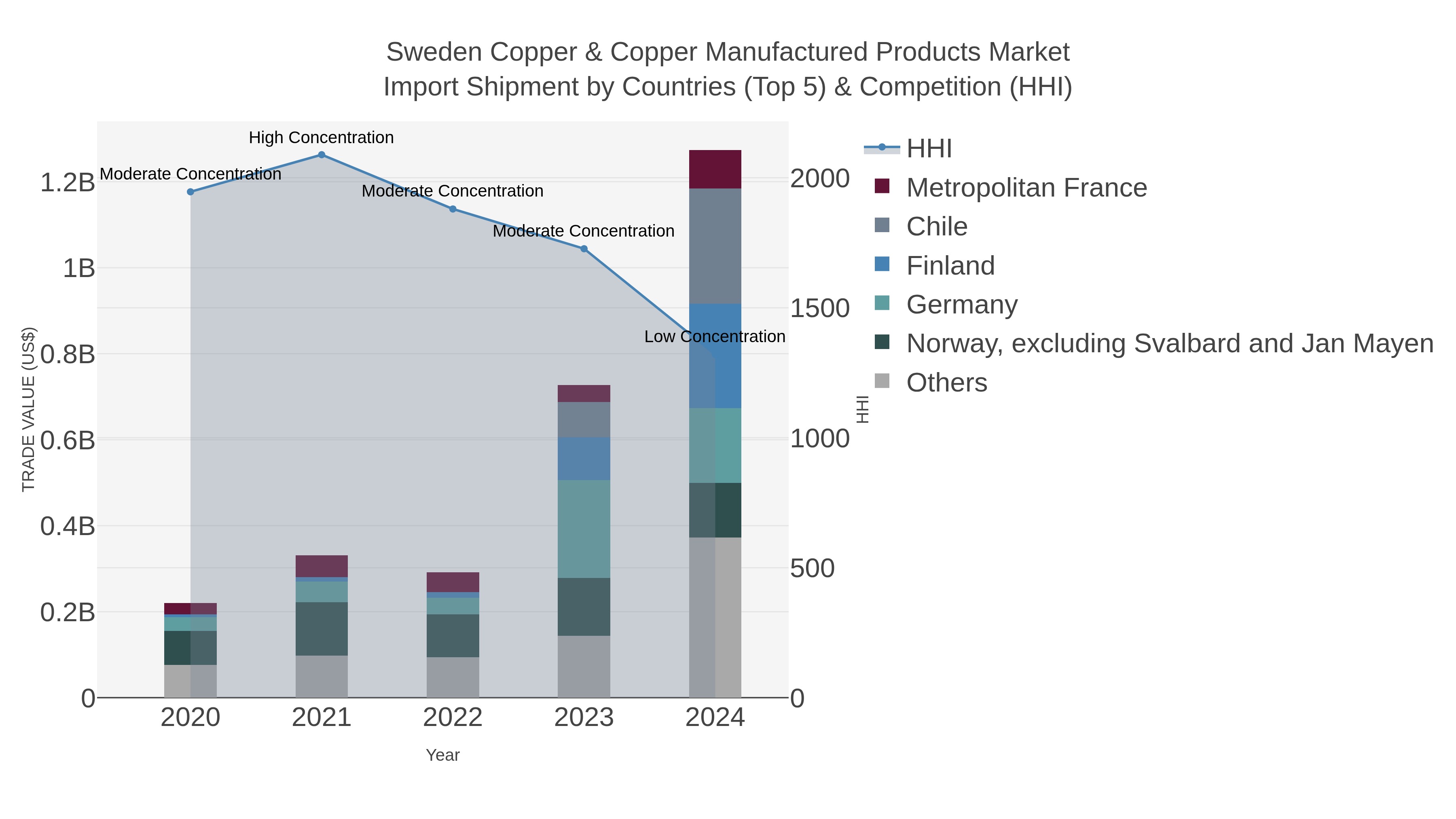 Sweden Copper & Copper Manufactured Products Market Import Shipment by Countries (Top 5) & Competition (HHI)