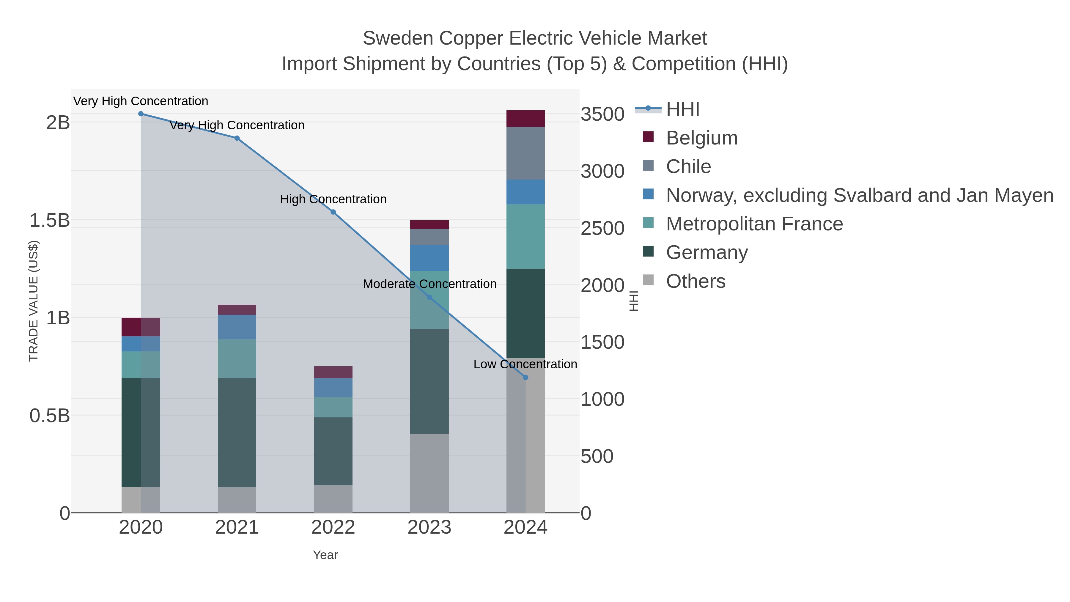 Sweden Copper Electric Vehicle Market Import Shipment by Countries (Top 5) & Competition (HHI)
