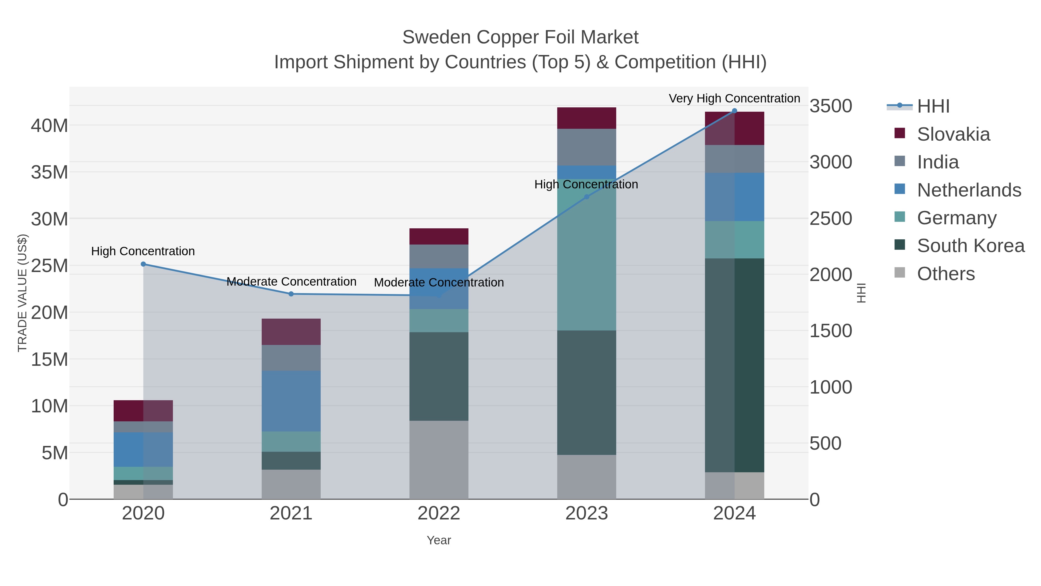 Sweden Copper Foil Market Import Shipment by Countries (Top 5) & Competition (HHI)