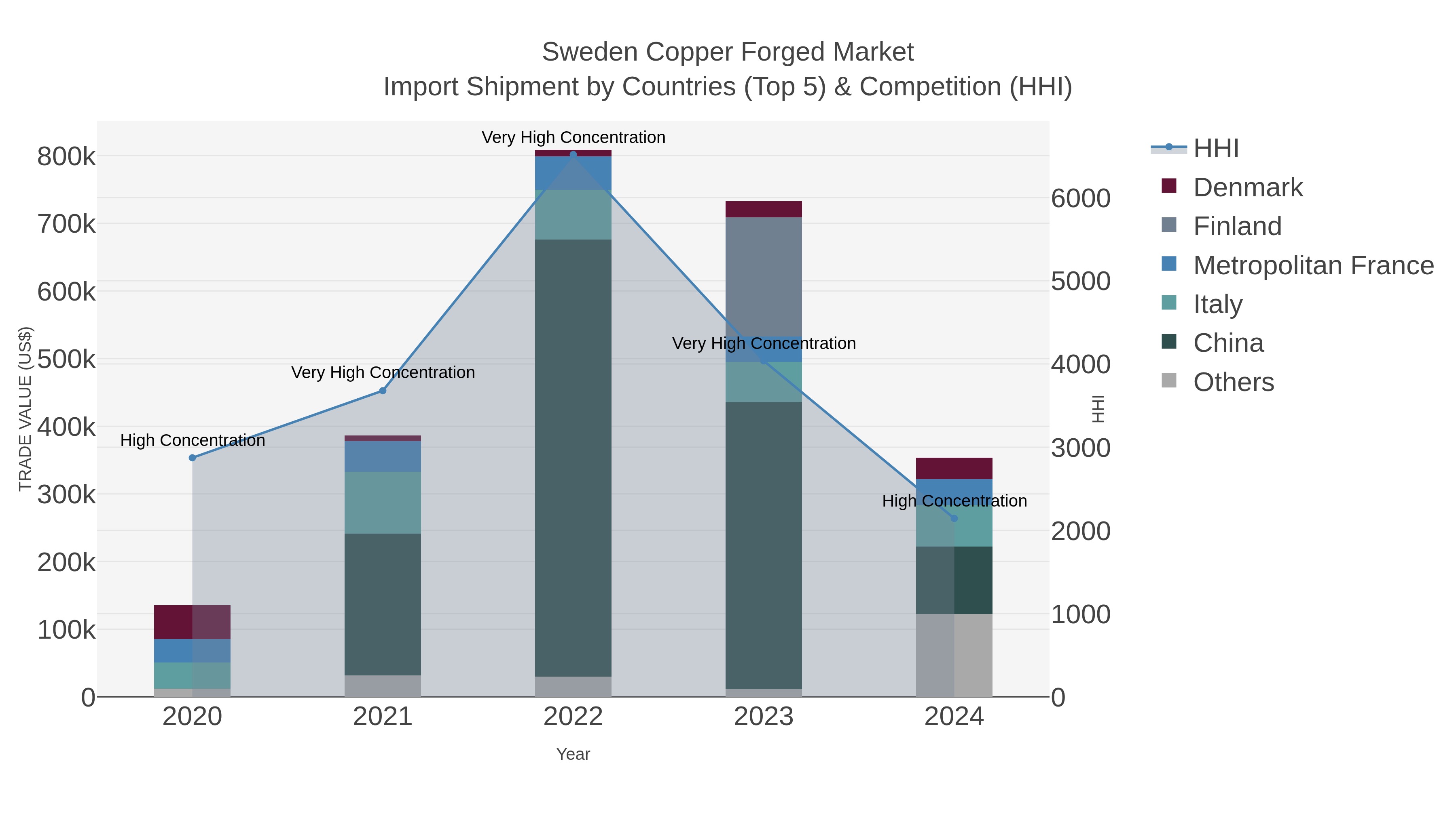 Sweden Copper Forged Market Import Shipment by Countries (Top 5) & Competition (HHI)