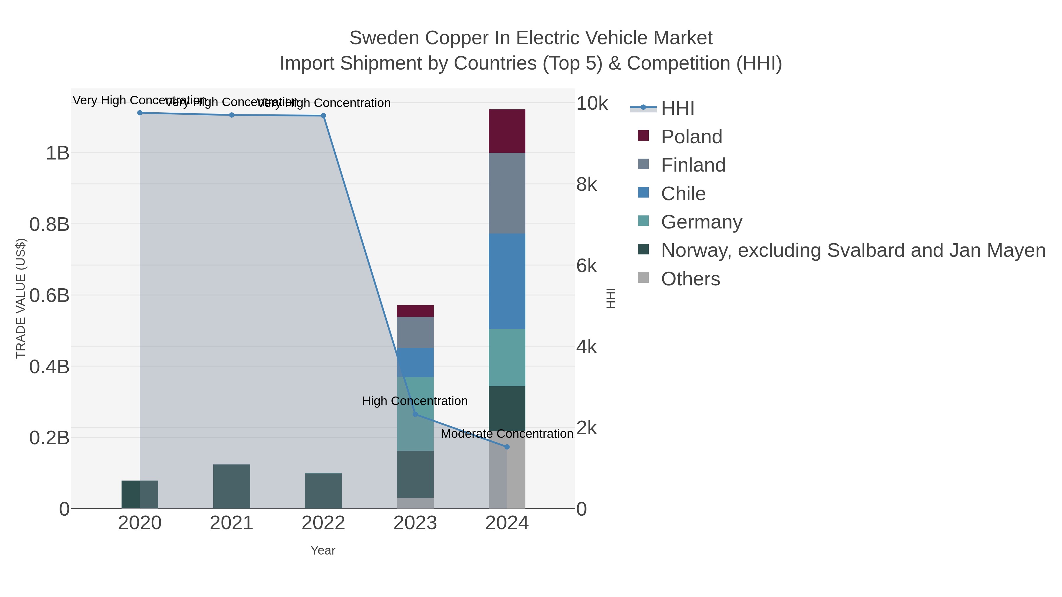 Sweden Copper In Electric Vehicle Market Import Shipment by Countries (Top 5) & Competition (HHI)