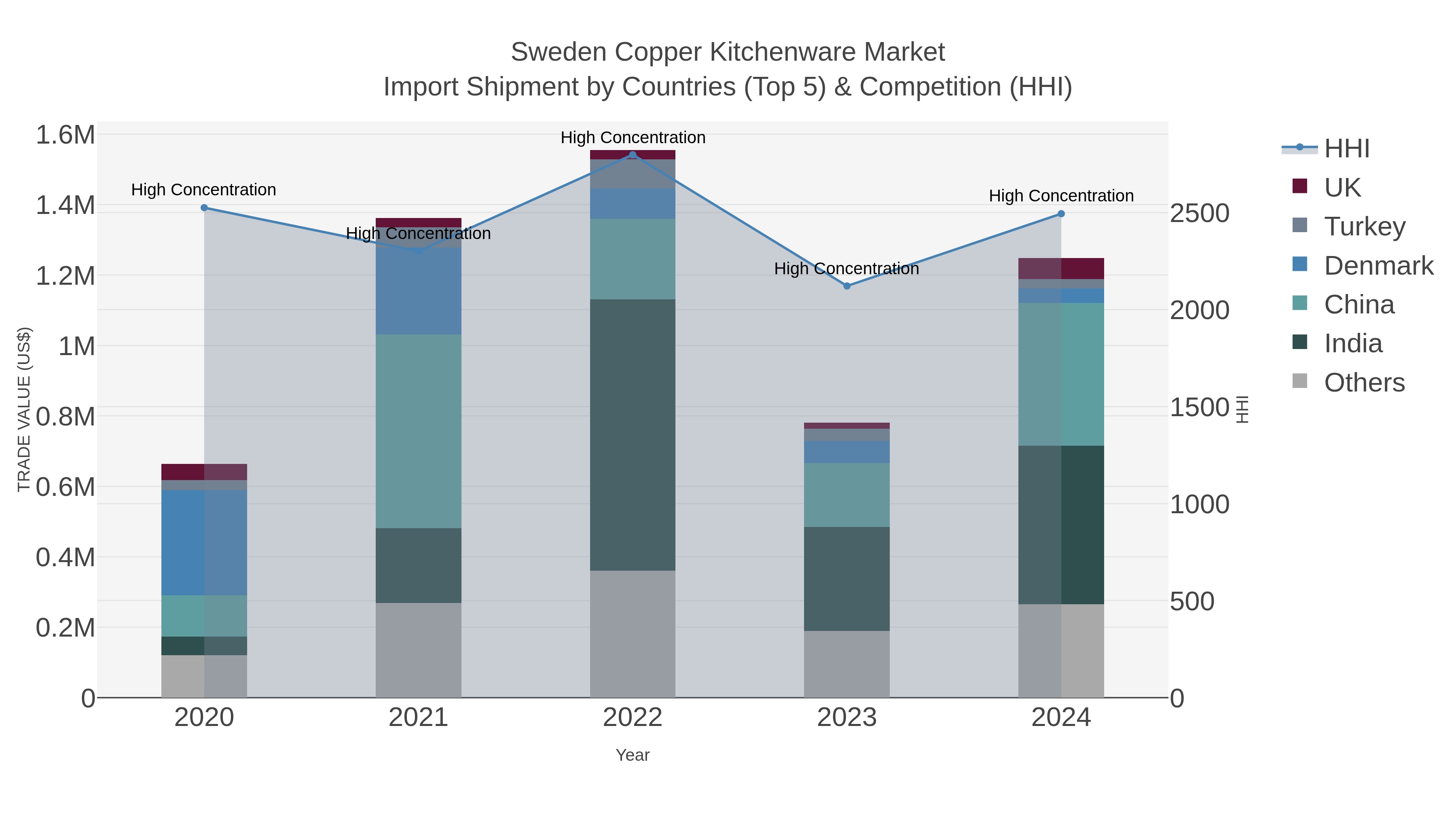 Sweden Copper Kitchenware Market Import Shipment by Countries (Top 5) & Competition (HHI)