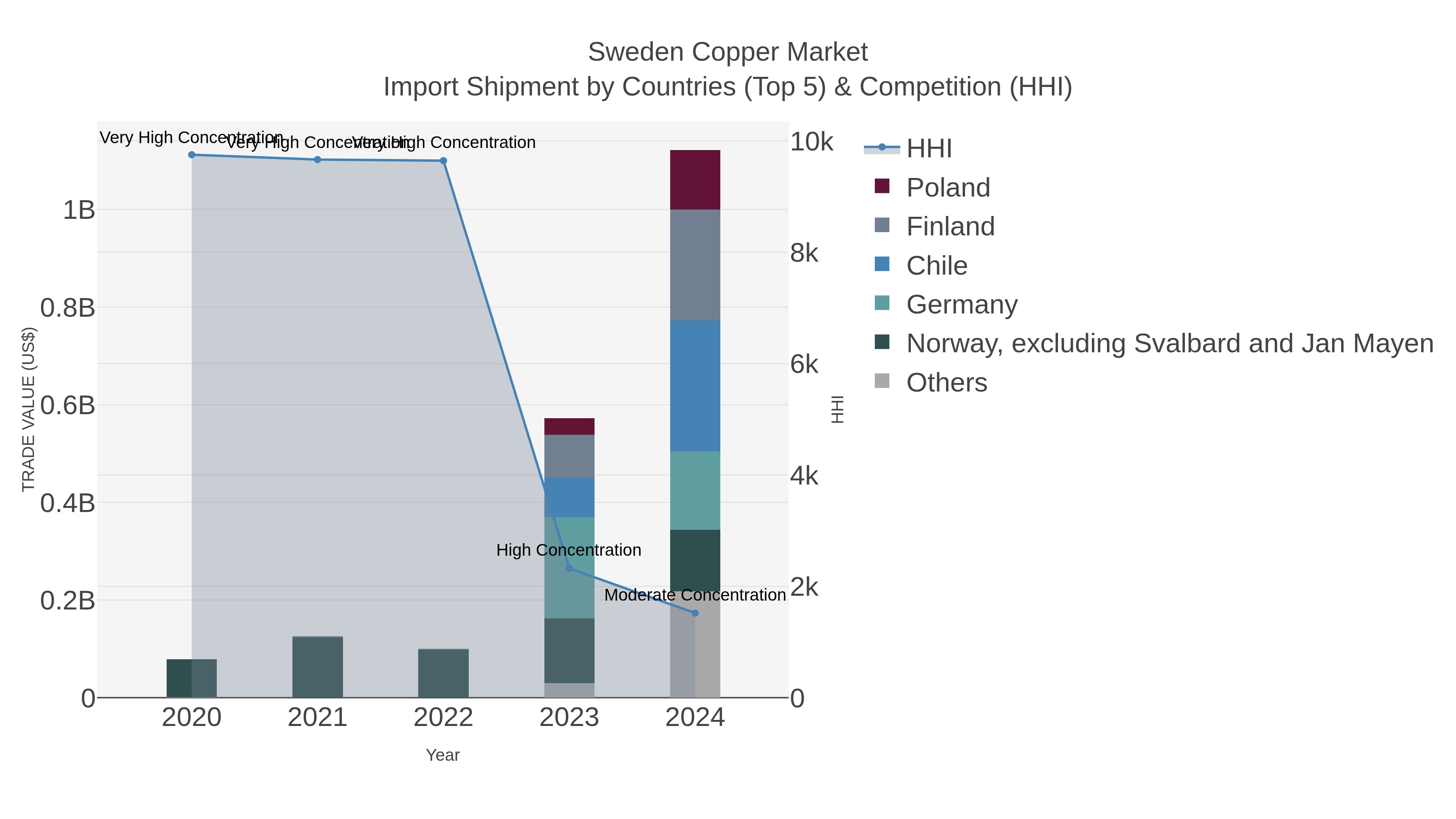 Sweden Copper Market Import Shipment by Countries (Top 5) & Competition (HHI)
