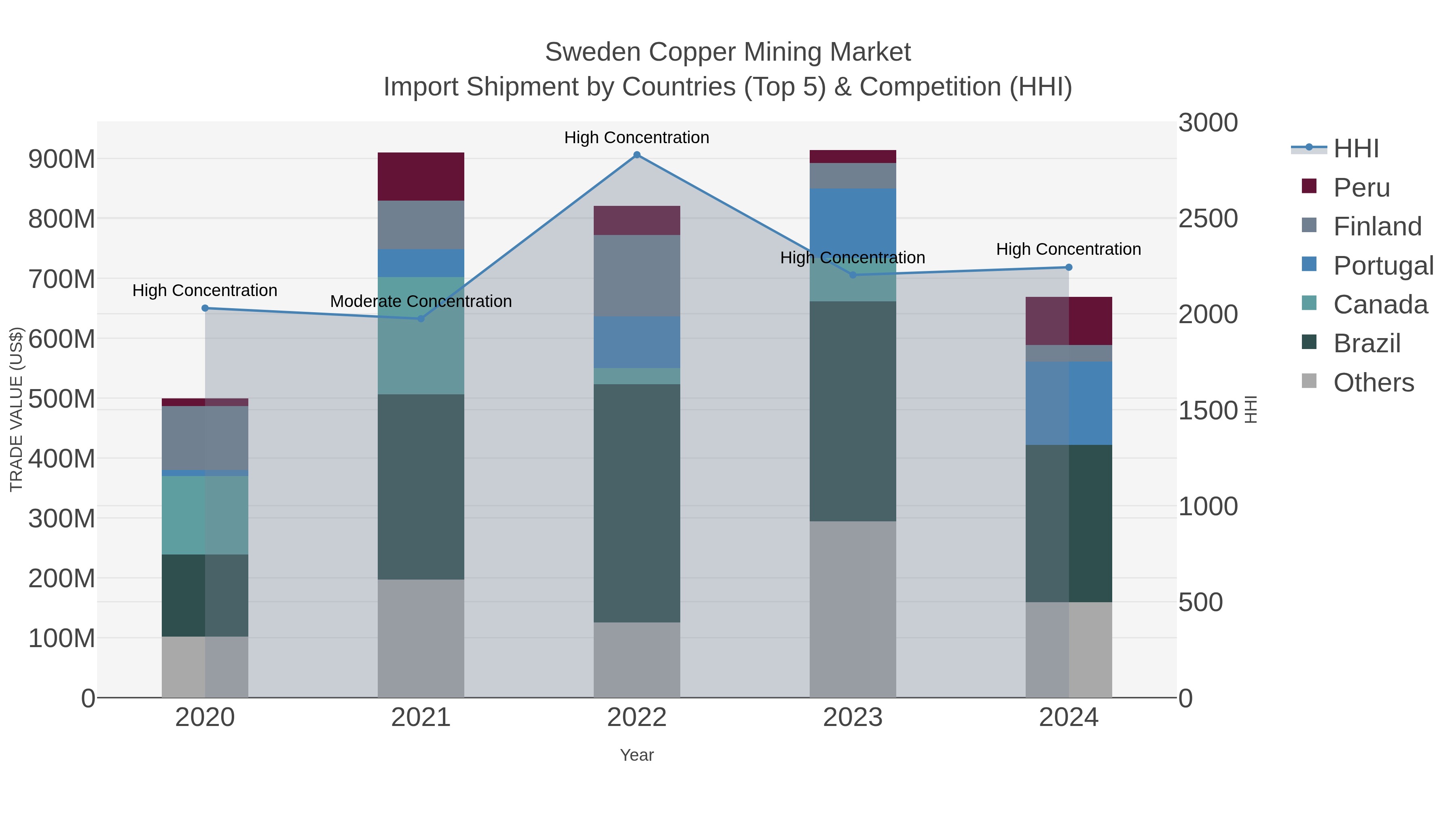 Sweden Copper Mining Market Import Shipment by Countries (Top 5) & Competition (HHI)