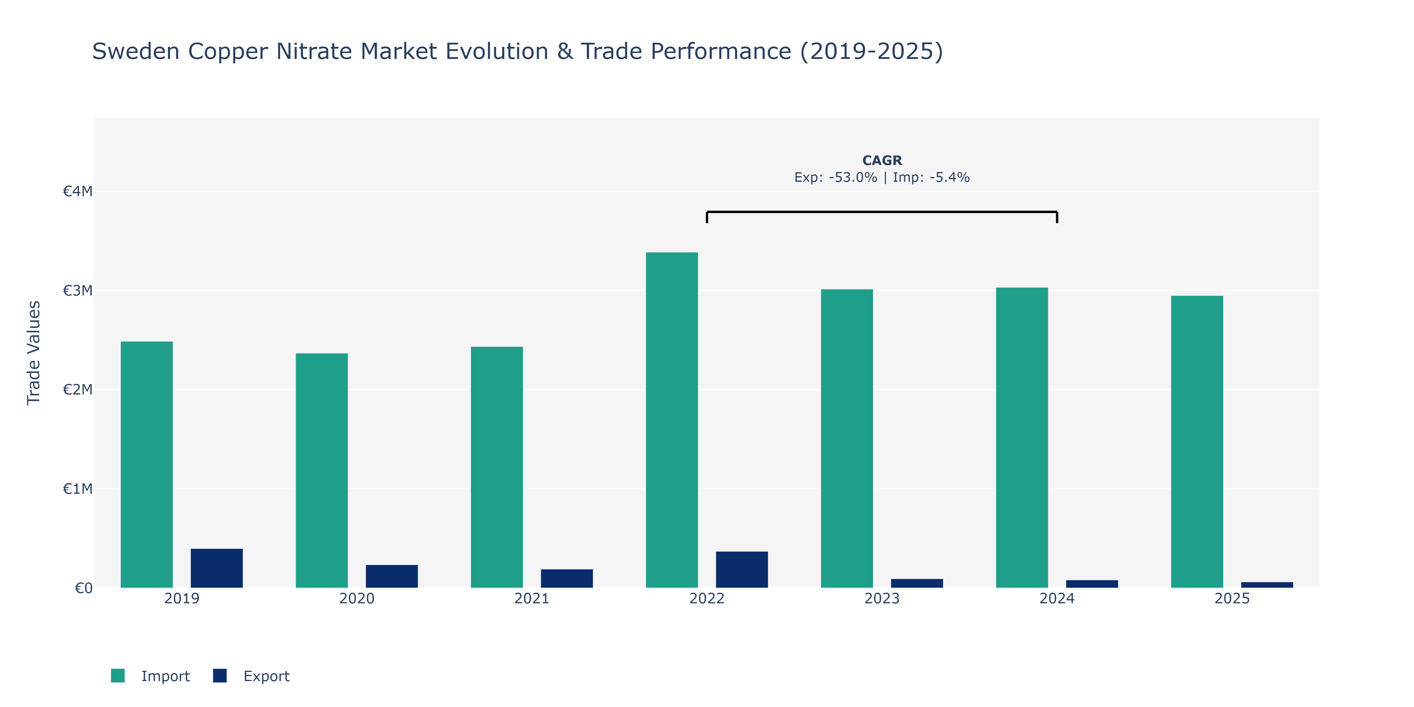 Sweden Copper Nitrate Market: Production & Trade Performance (2019-2025)