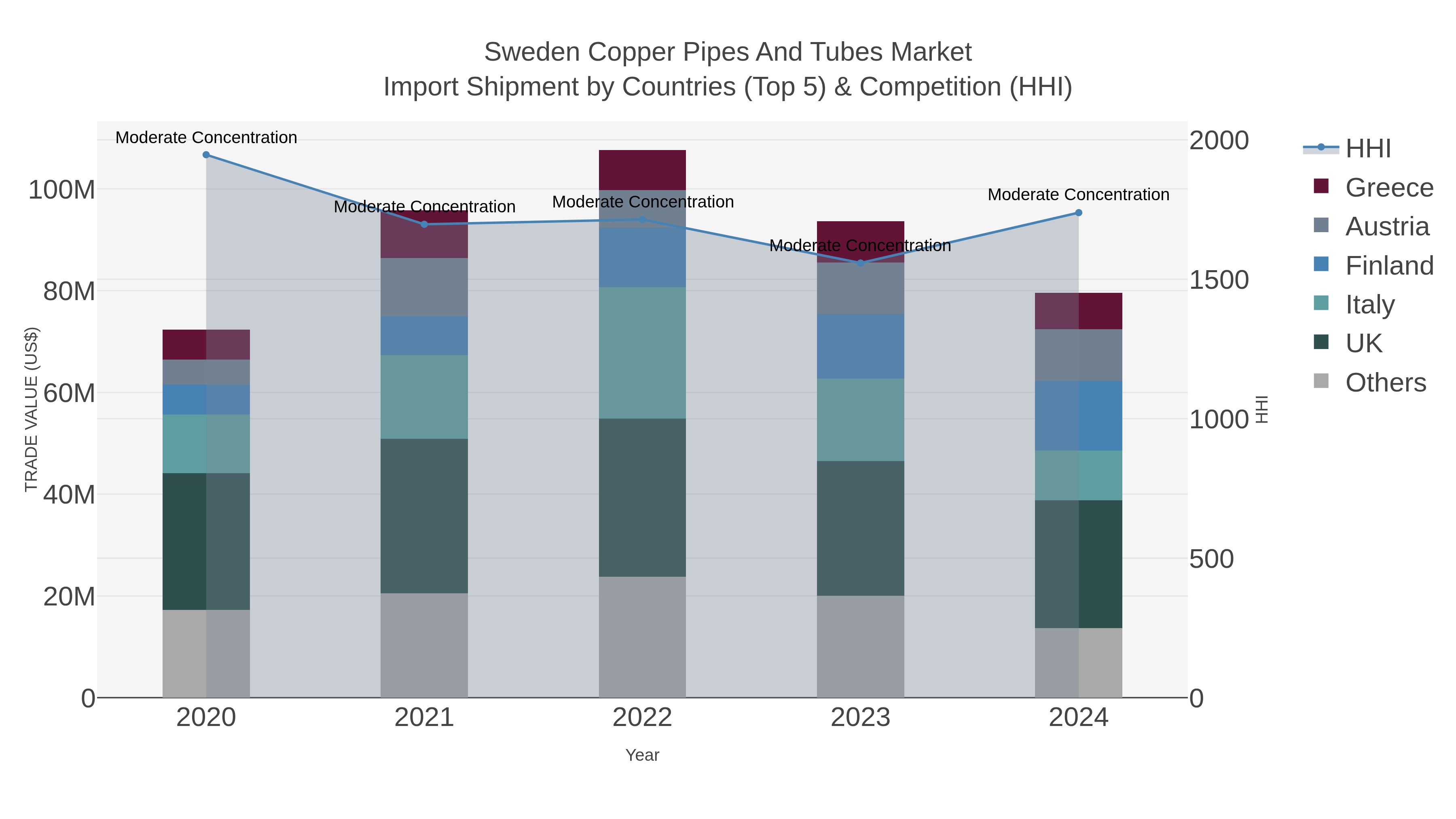Sweden Copper Pipes And Tubes Market Import Shipment by Countries (Top 5) & Competition (HHI)
