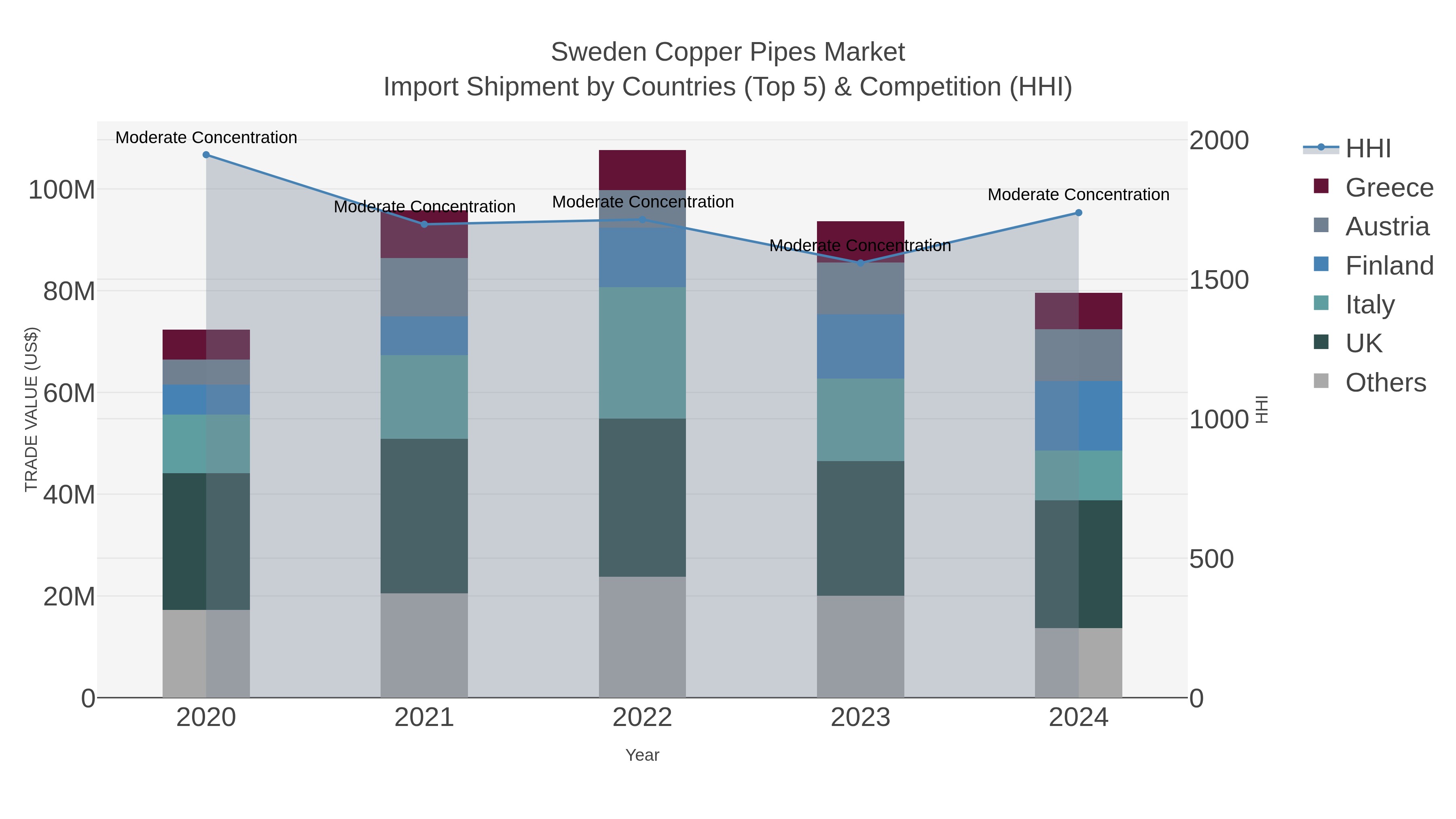 Sweden Copper Pipes Market Import Shipment by Countries (Top 5) & Competition (HHI)