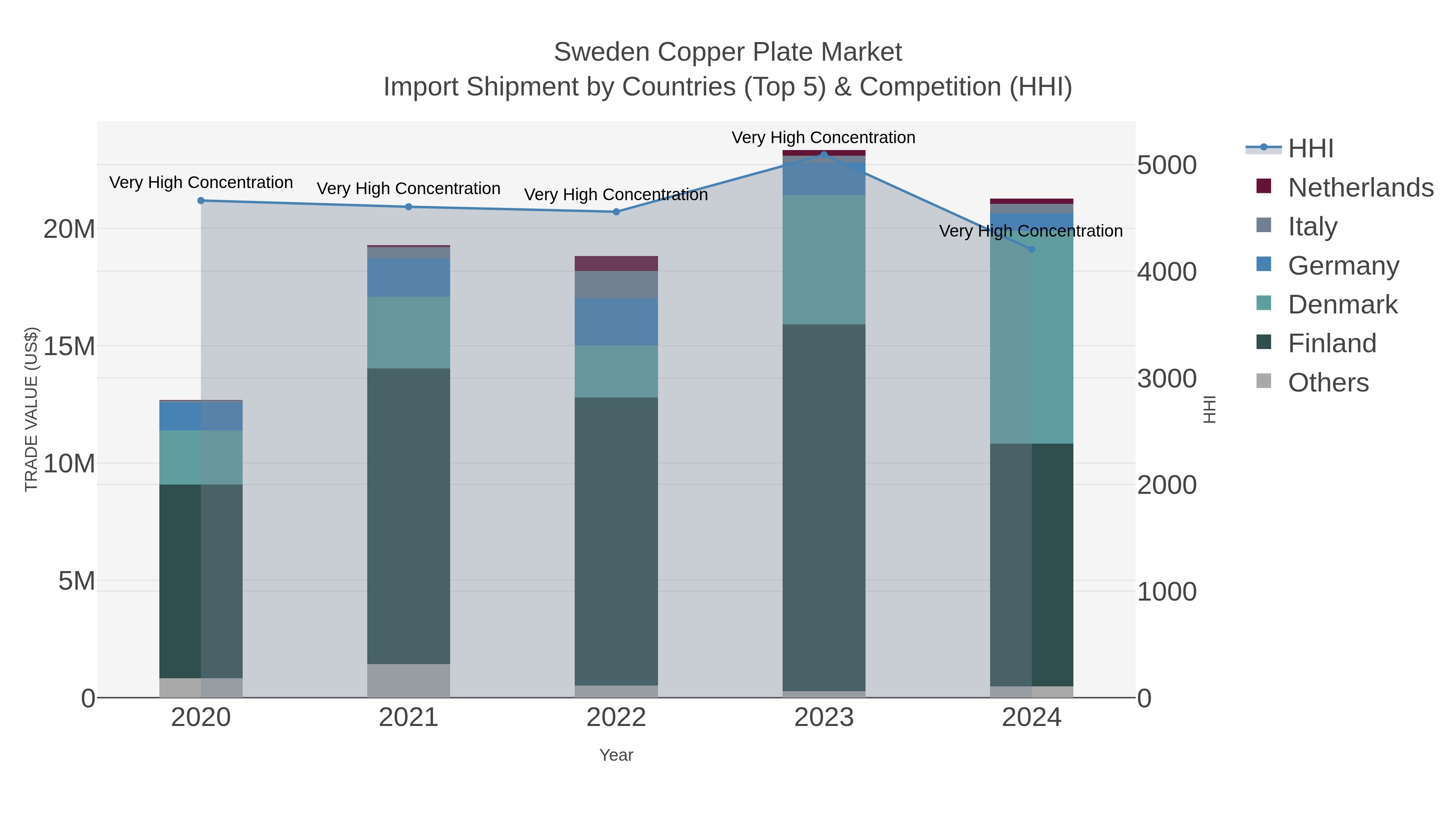 Sweden Copper Plate Market Import Shipment by Countries (Top 5) & Competition (HHI)
