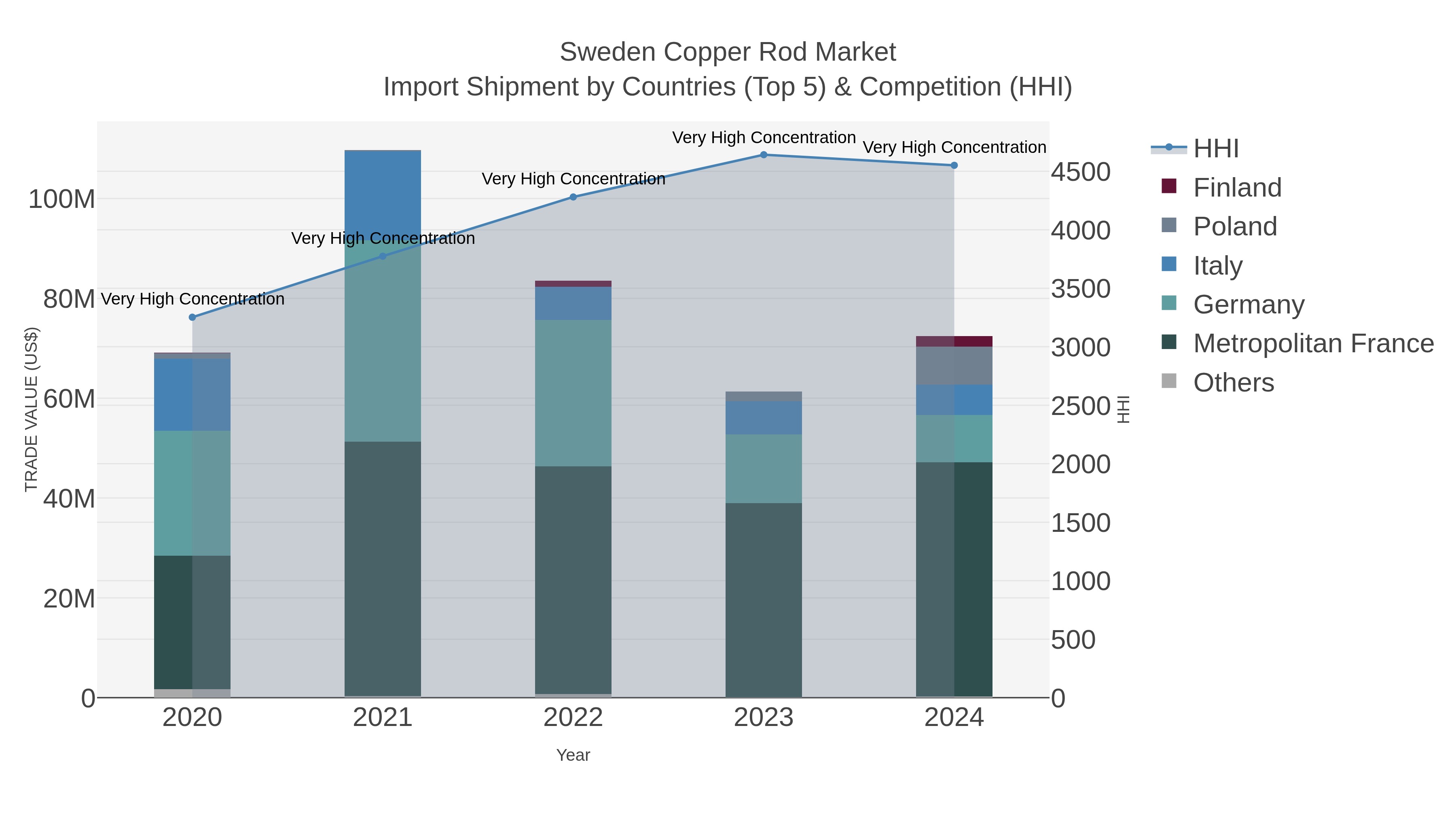 Sweden Copper Rod Market Import Shipment by Countries (Top 5) & Competition (HHI)