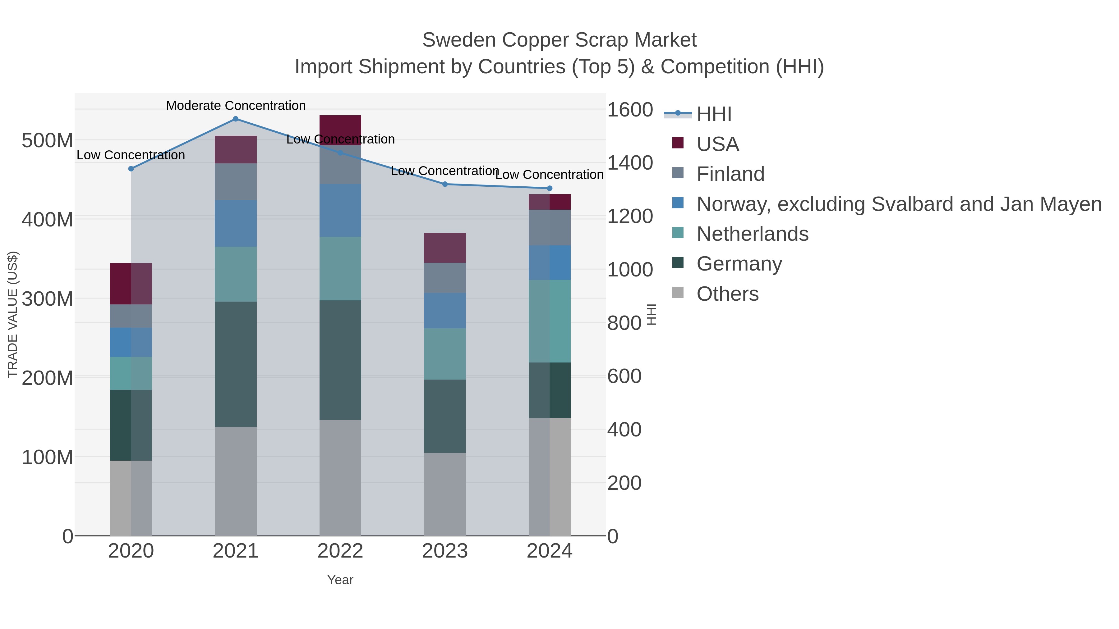 Sweden Copper Scrap Market Import Shipment by Countries (Top 5) & Competition (HHI)