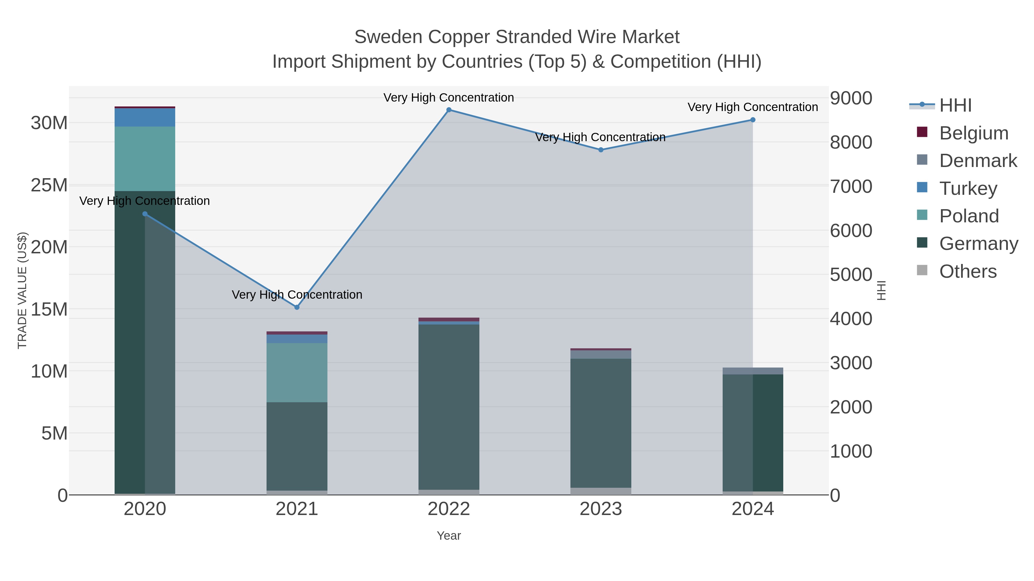 Sweden Copper Stranded Wire Market Import Shipment by Countries (Top 5) & Competition (HHI)