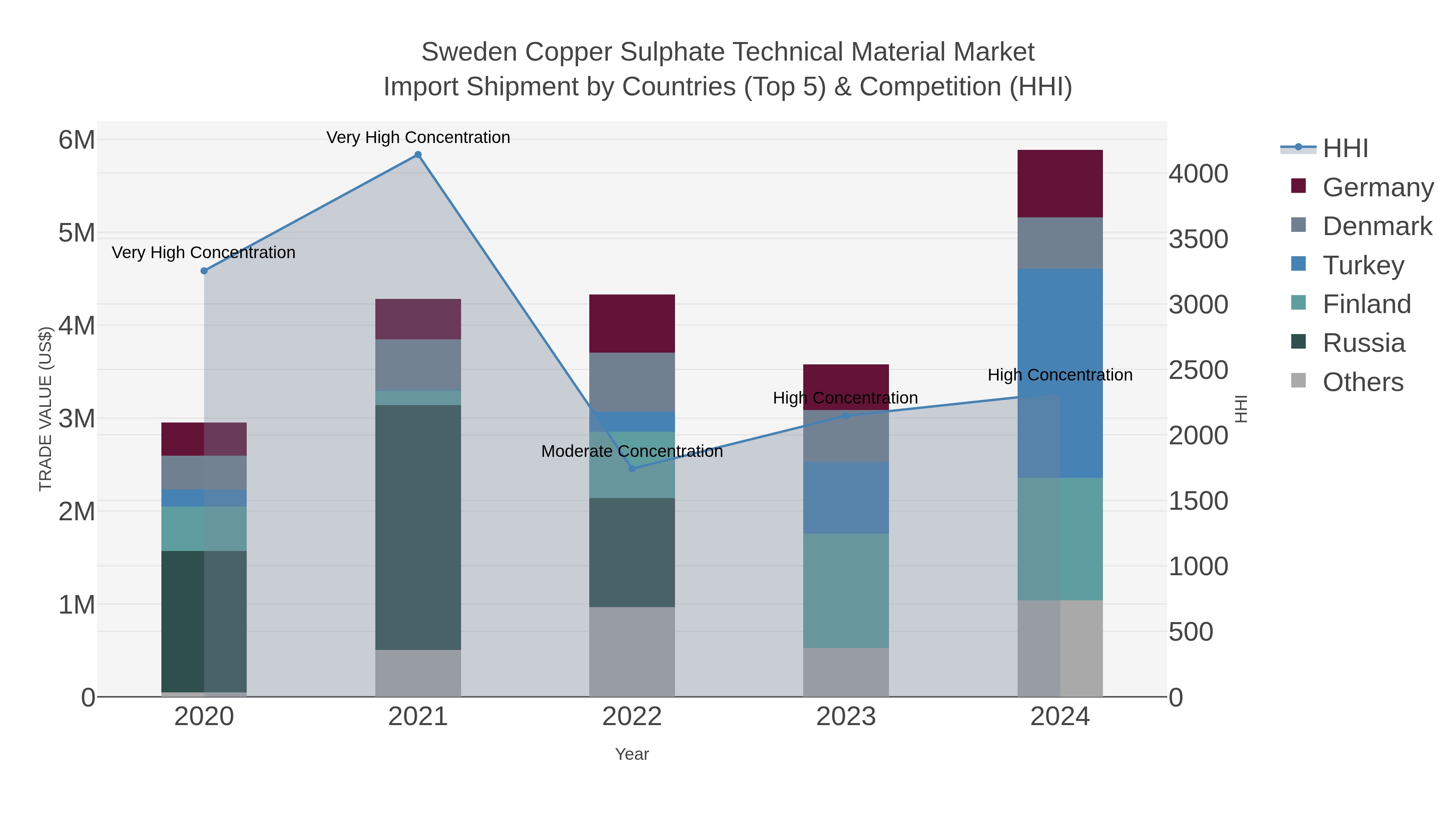 Sweden Copper Sulphate Technical Material Market Import Shipment by Countries (Top 5) & Competition (HHI)
