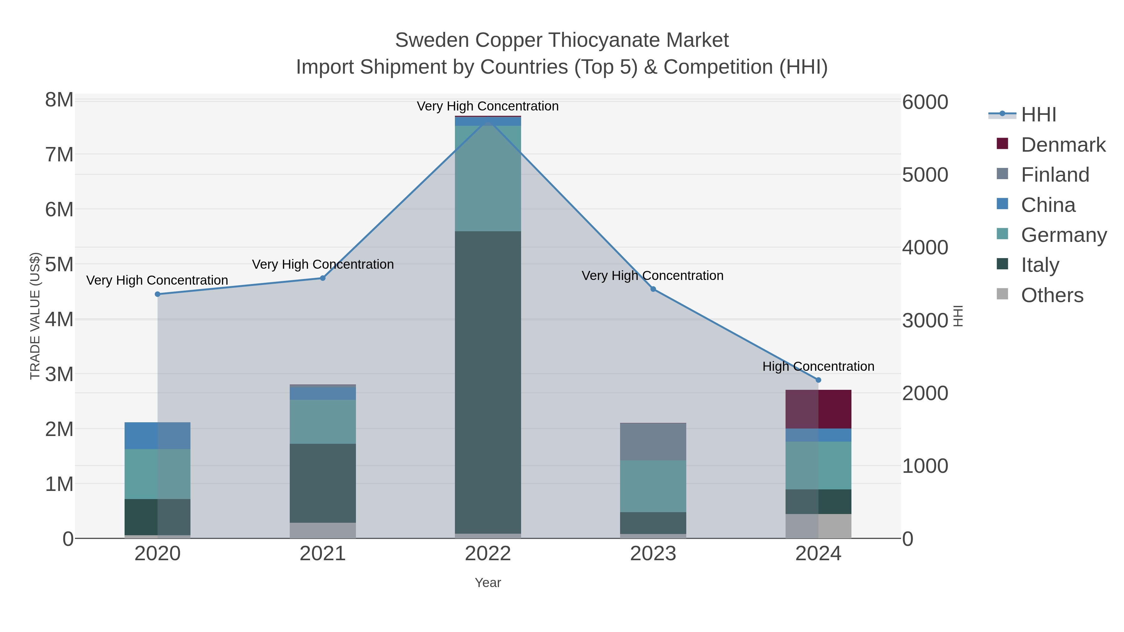 Sweden Copper Thiocyanate Market Import Shipment by Countries (Top 5) & Competition (HHI)