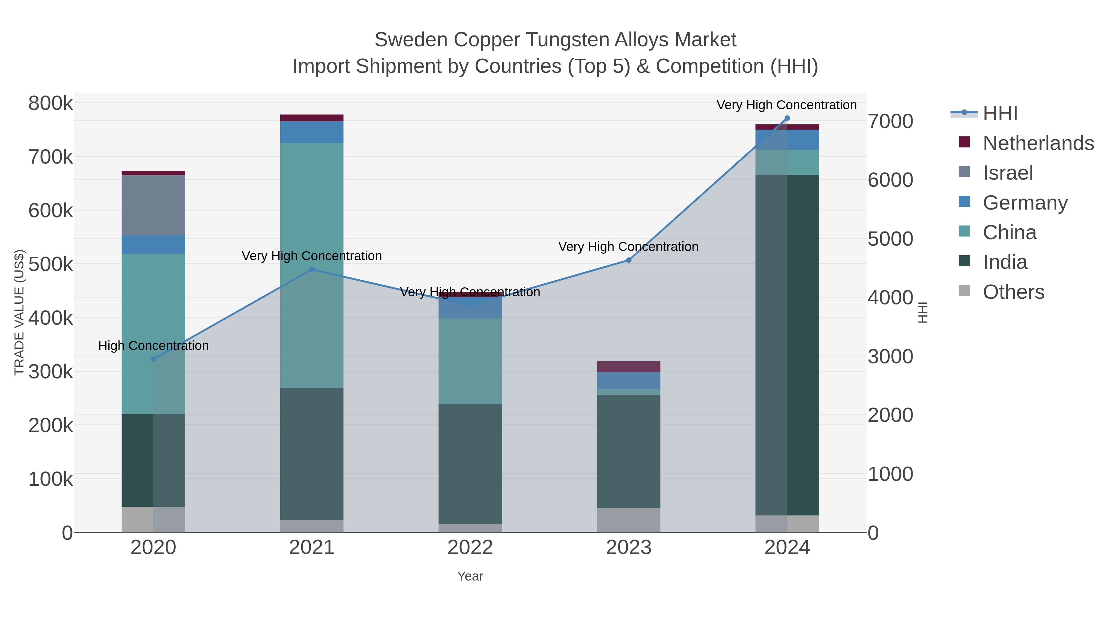 Sweden Copper Tungsten Alloys Market Import Shipment by Countries (Top 5) & Competition (HHI)