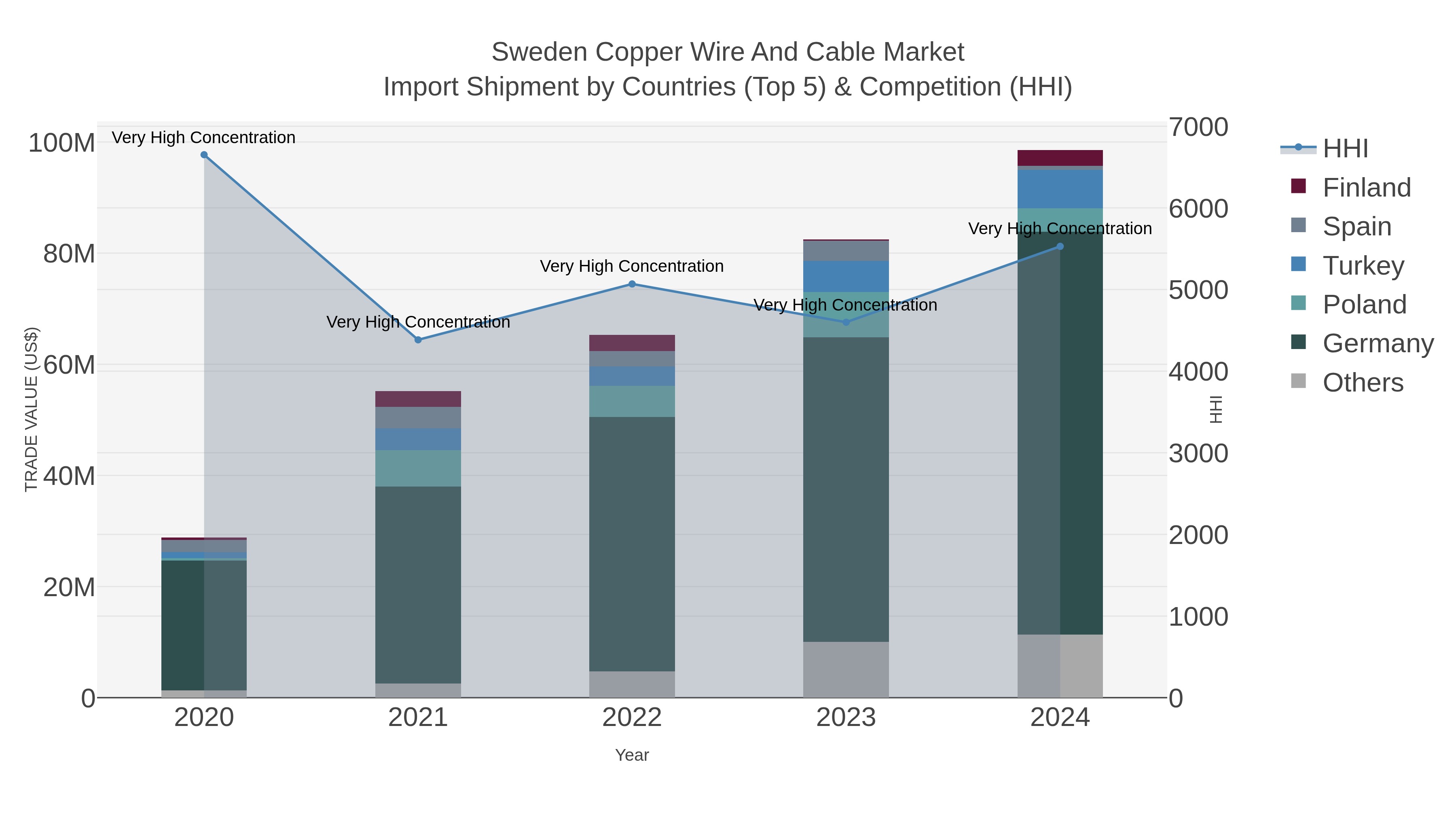 Sweden Copper Wire And Cable Market Import Shipment by Countries (Top 5) & Competition (HHI)