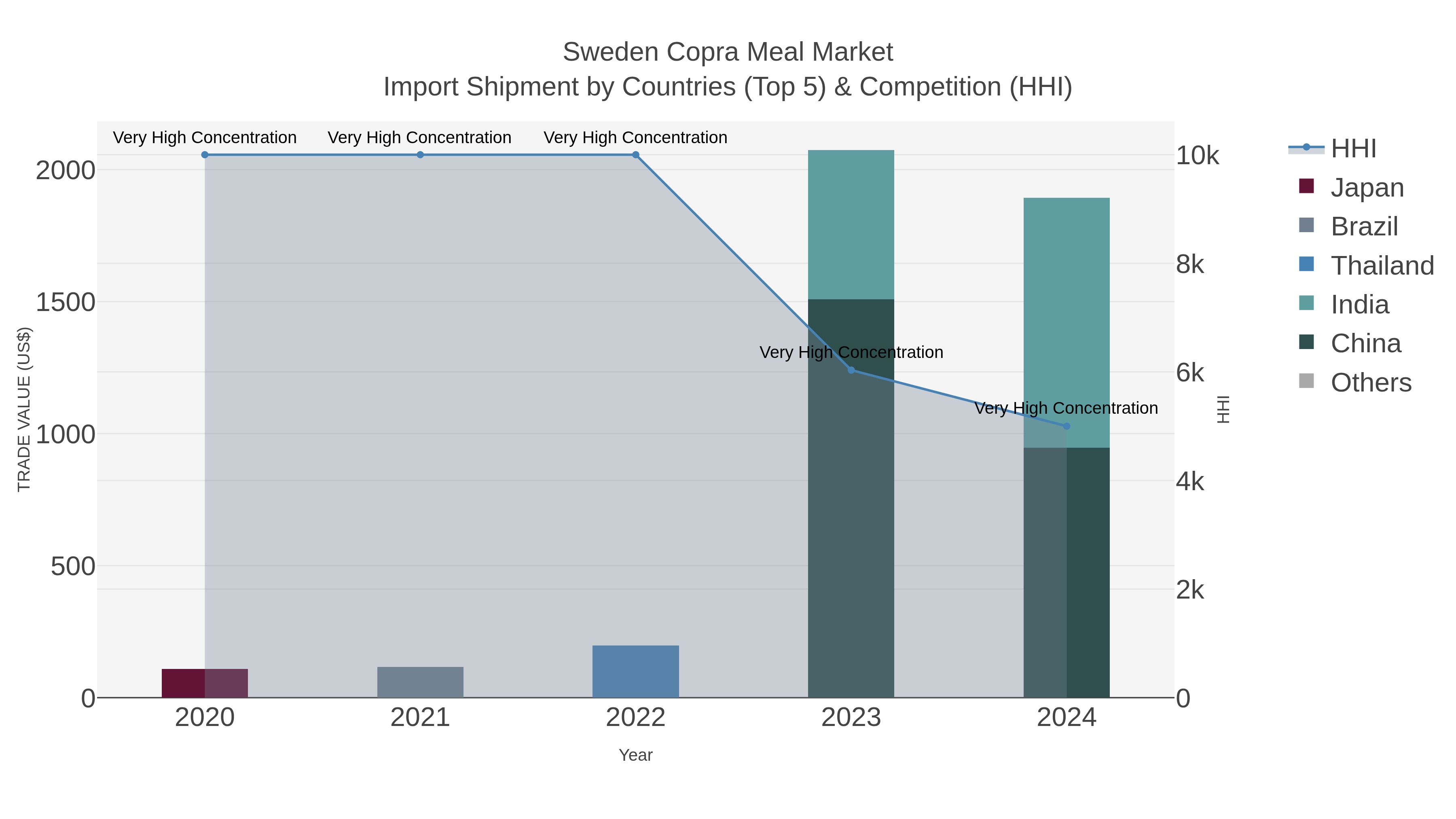 Sweden Copra Meal Market Import Shipment by Countries (Top 5) & Competition (HHI)