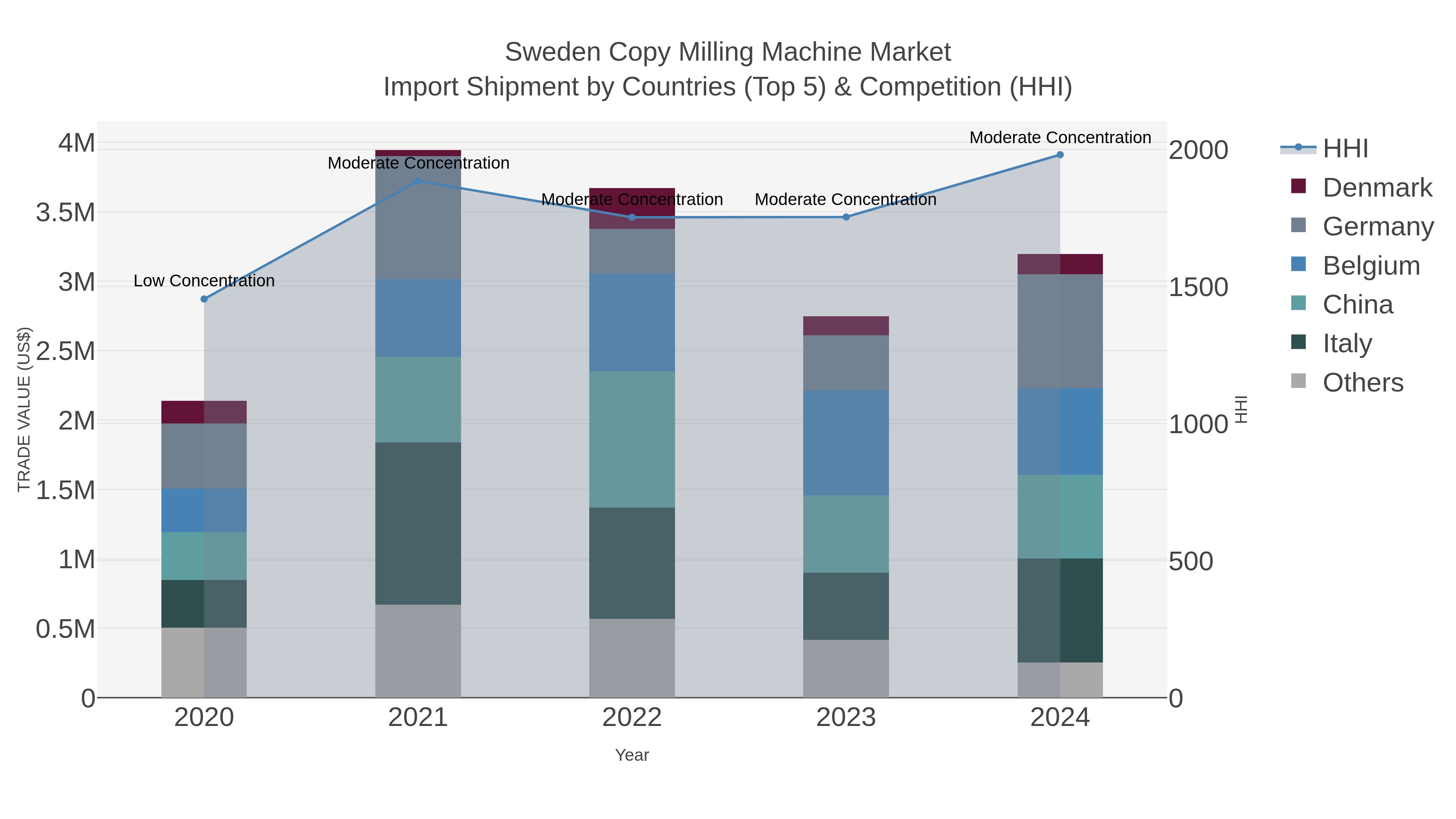 Sweden Copy Milling Machine Market Import Shipment by Countries (Top 5) & Competition (HHI)