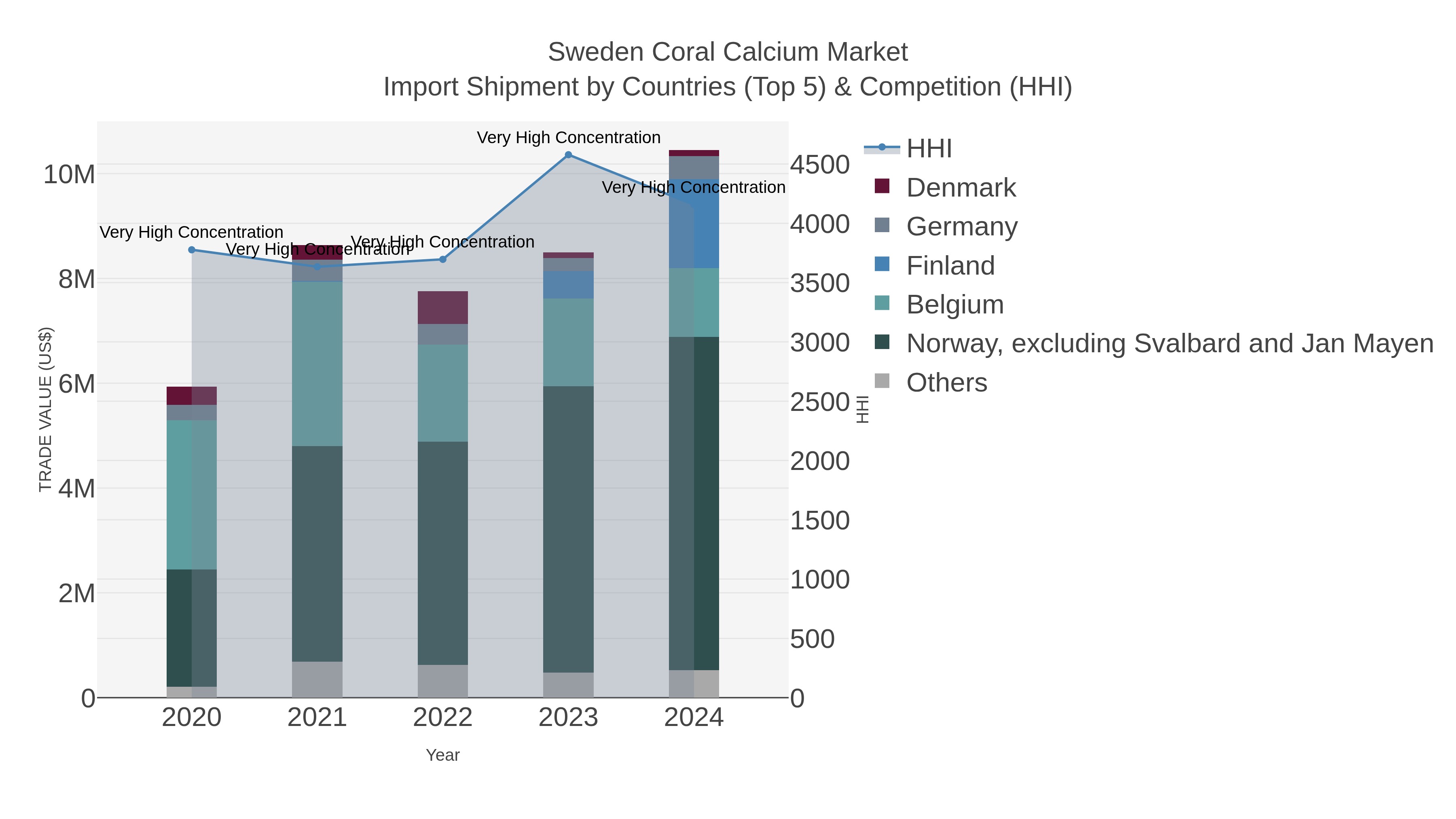 Sweden Coral Calcium Market Import Shipment by Countries (Top 5) & Competition (HHI)