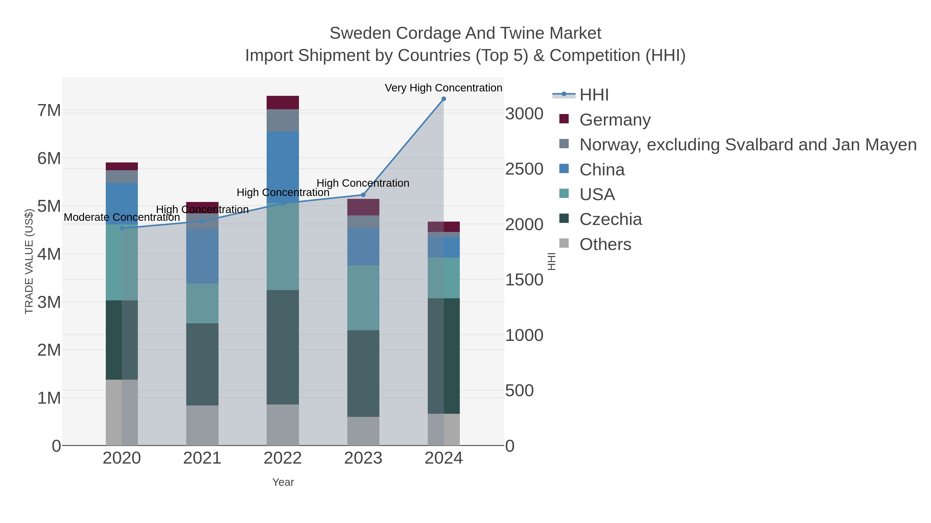Sweden Cordage And Twine Market Import Shipment by Countries (Top 5) & Competition (HHI)