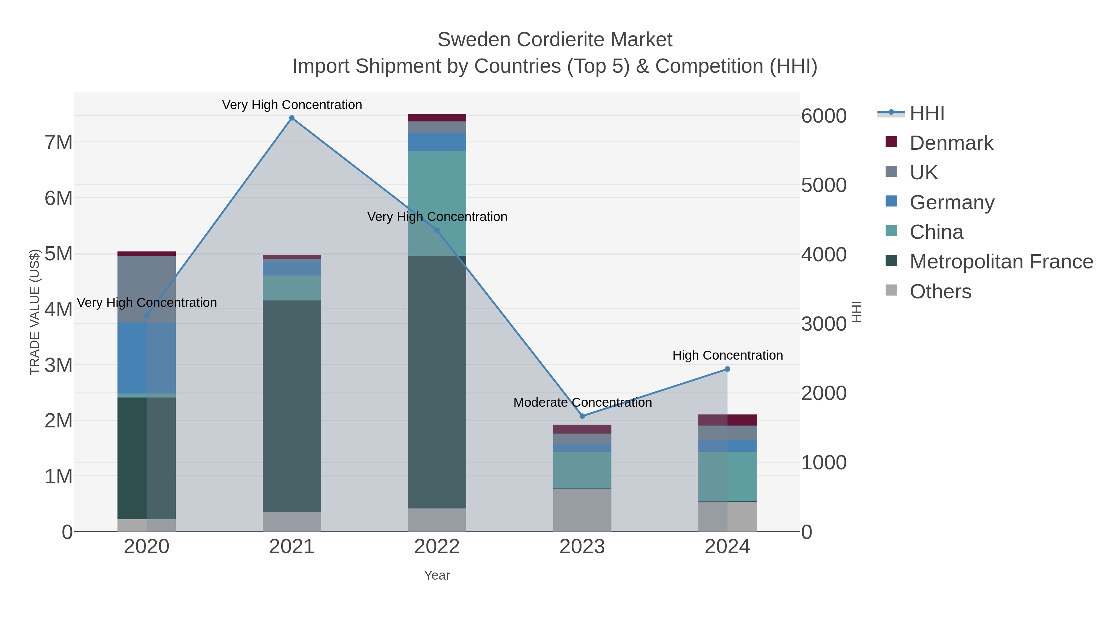 Sweden Cordierite Market Import Shipment by Countries (Top 5) & Competition (HHI)