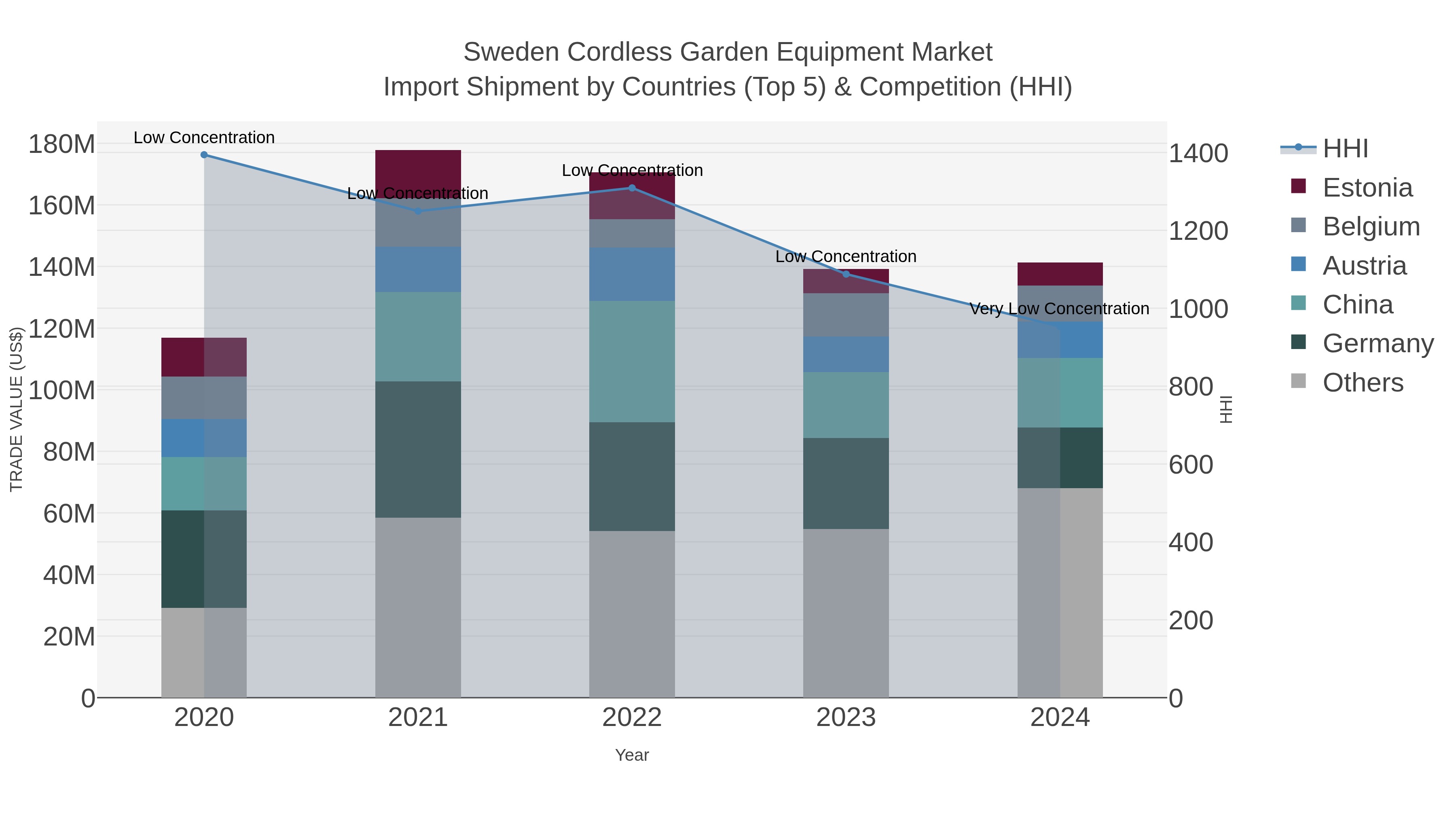 Sweden Cordless Garden Equipment Market Import Shipment by Countries (Top 5) & Competition (HHI)