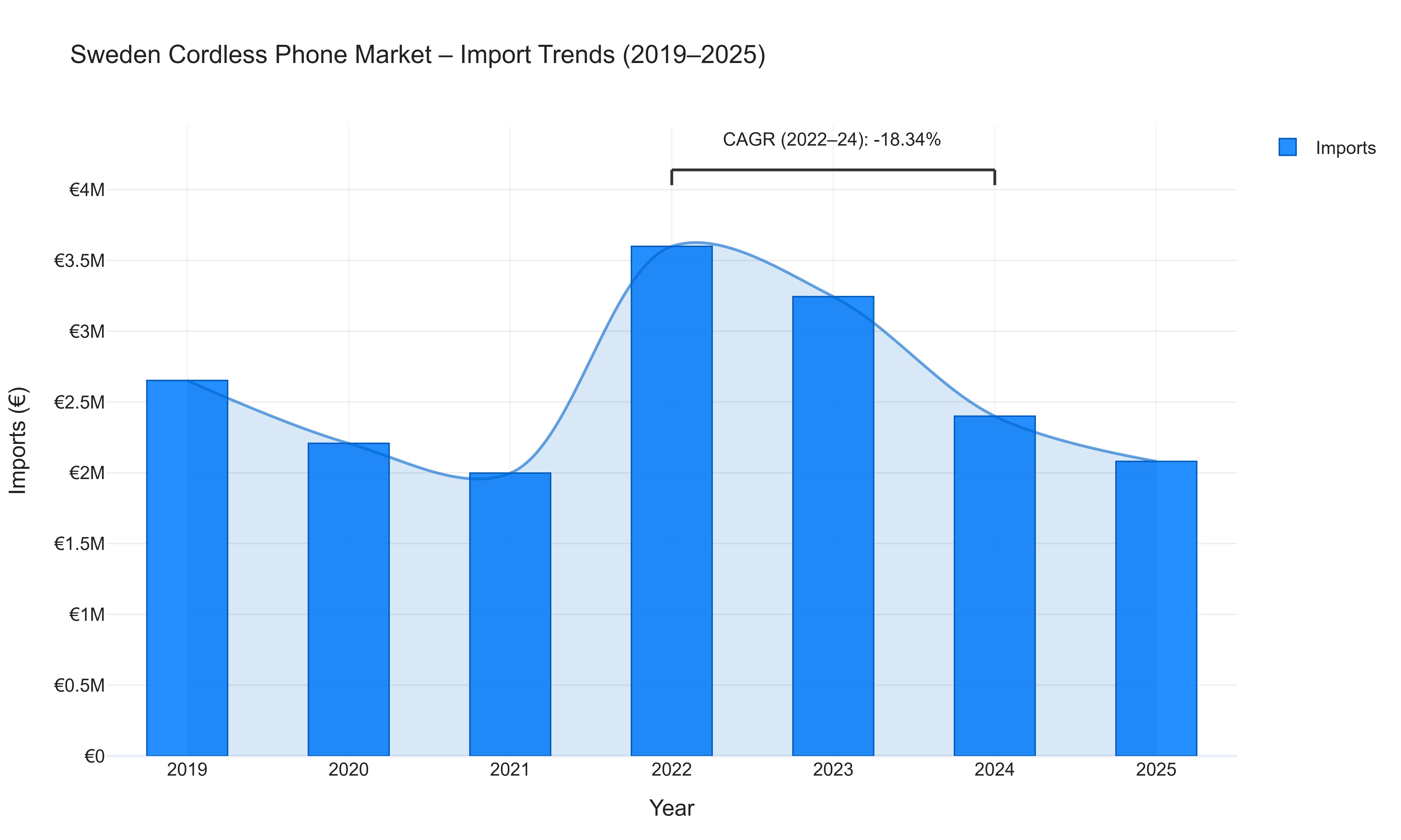 Sweden Cordless Phone Market - Import Trends (2019-2025)