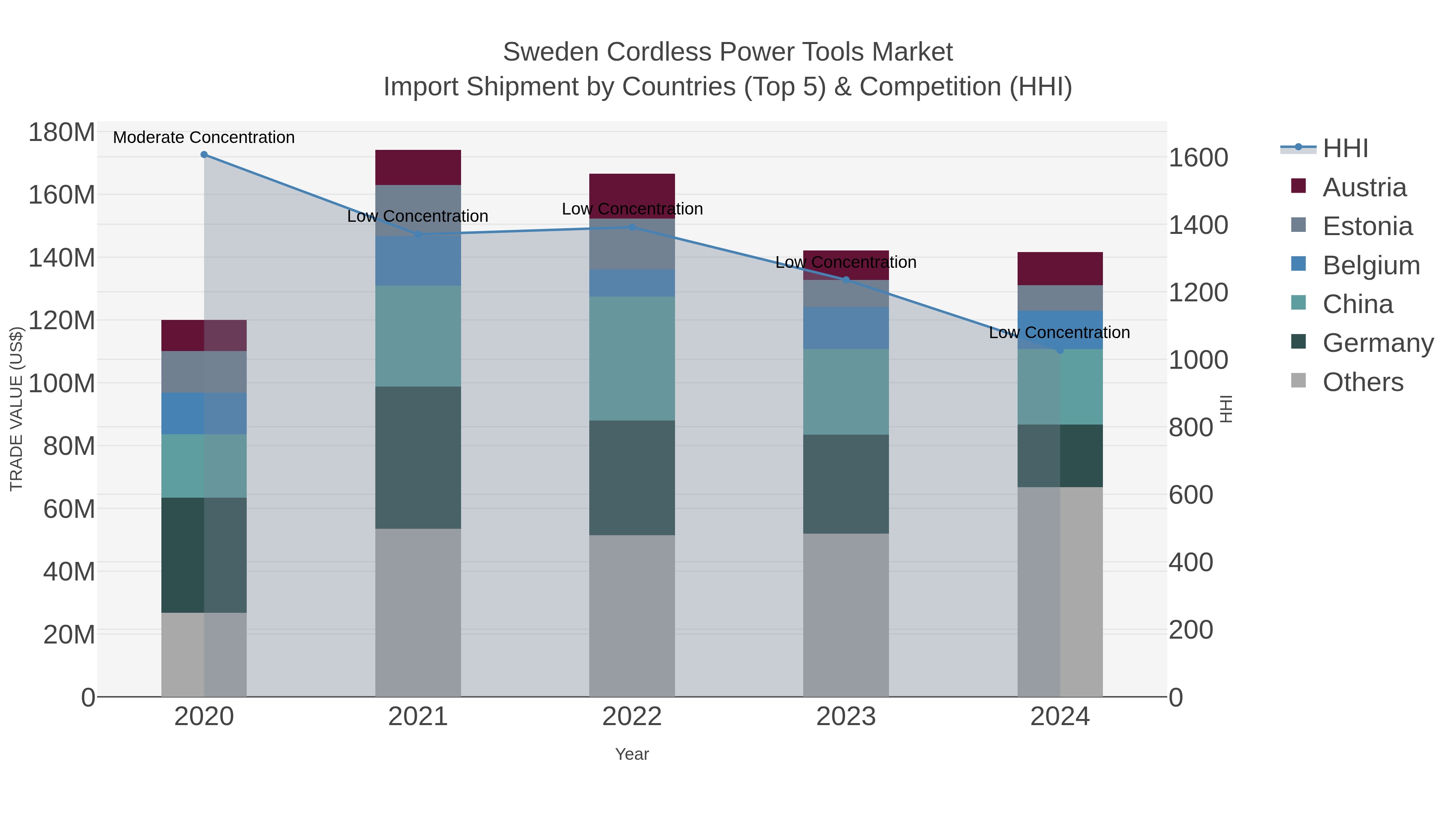 Sweden Cordless Power Tools Market Import Shipment by Countries (Top 5) & Competition (HHI)