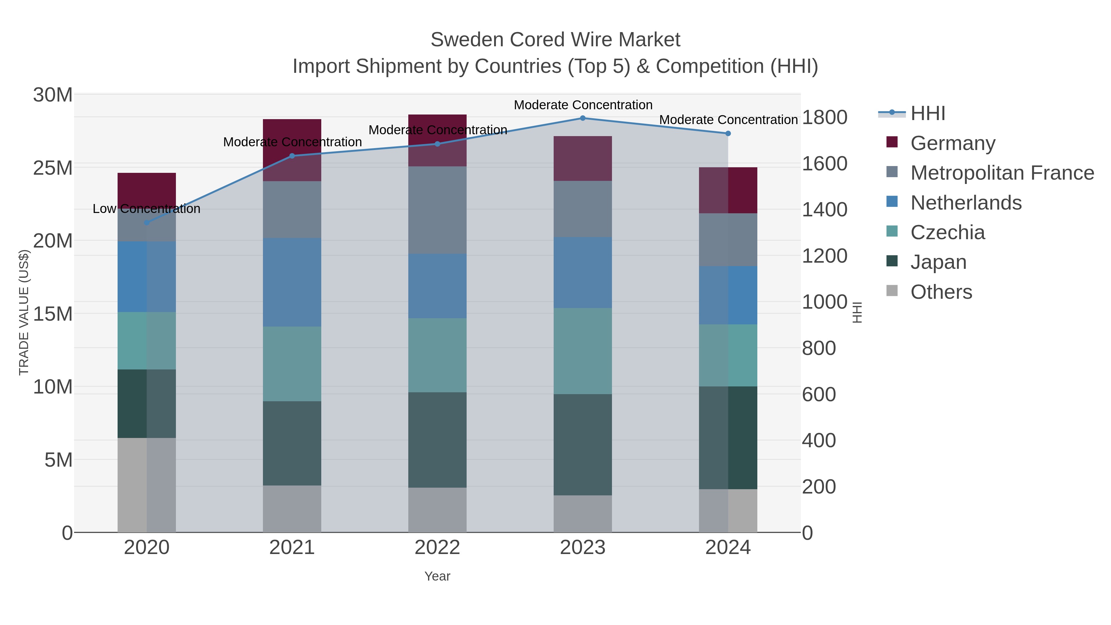 Sweden Cored Wire Market Import Shipment by Countries (Top 5) & Competition (HHI)