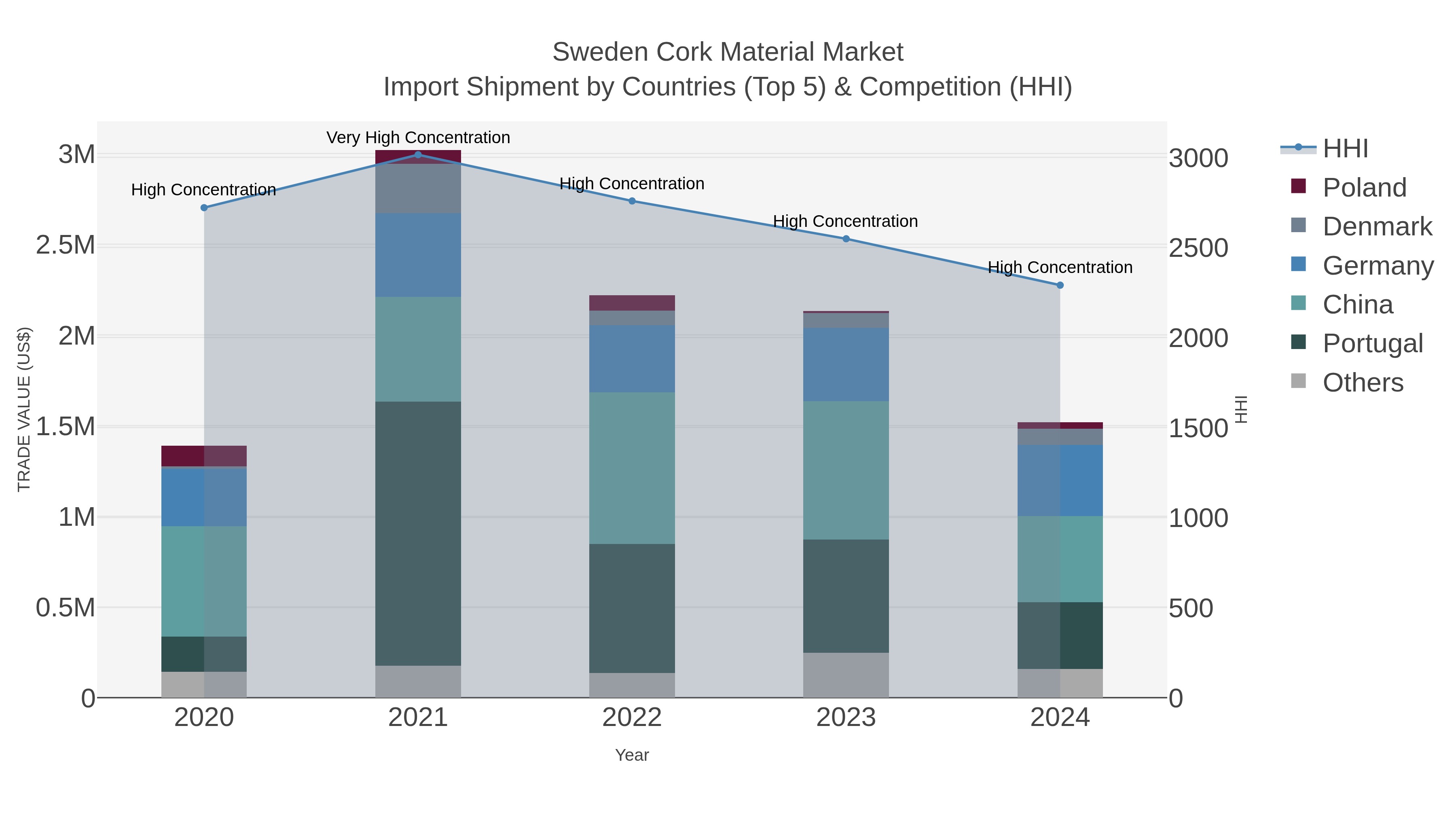 Sweden Cork Material Market Import Shipment by Countries (Top 5) & Competition (HHI)