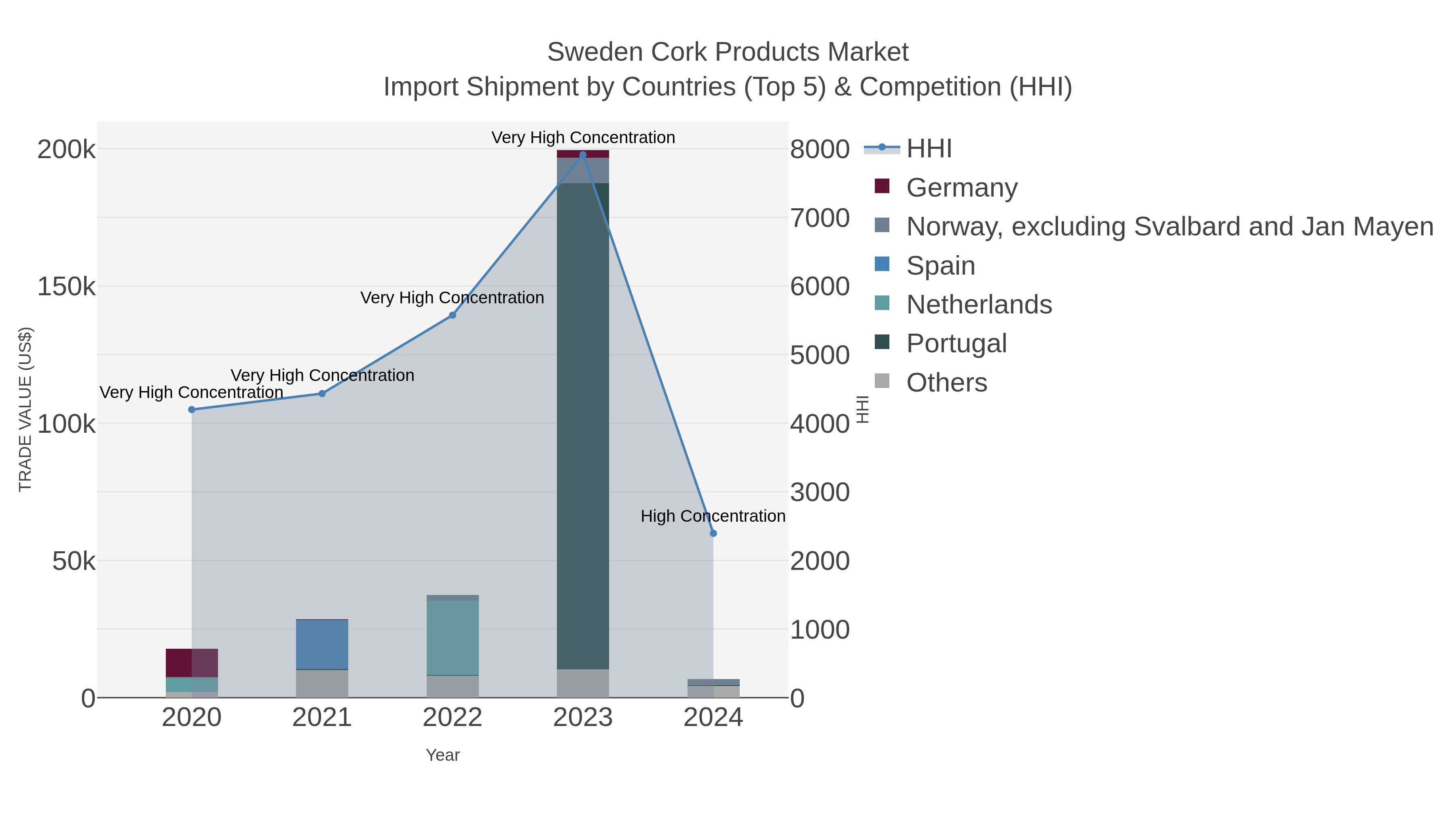 Sweden Cork Products Market Import Shipment by Countries (Top 5) & Competition (HHI)