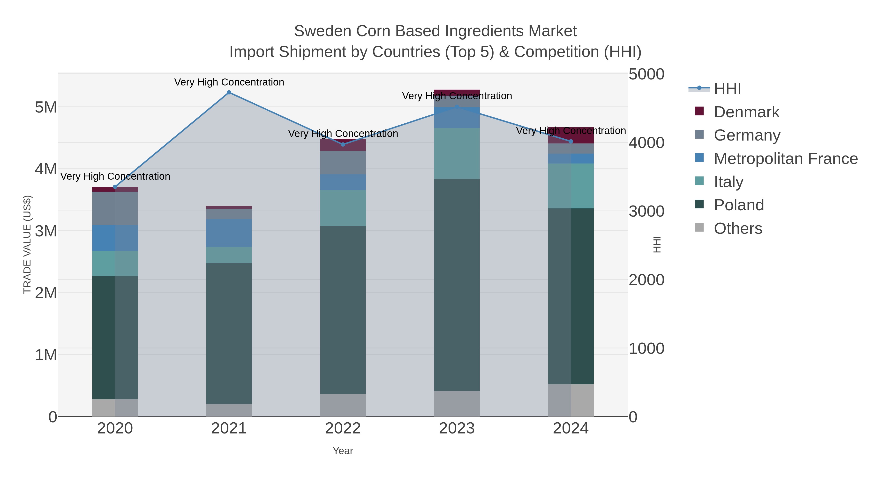Sweden Corn Based Ingredients Market Import Shipment by Countries (Top 5) & Competition (HHI)
