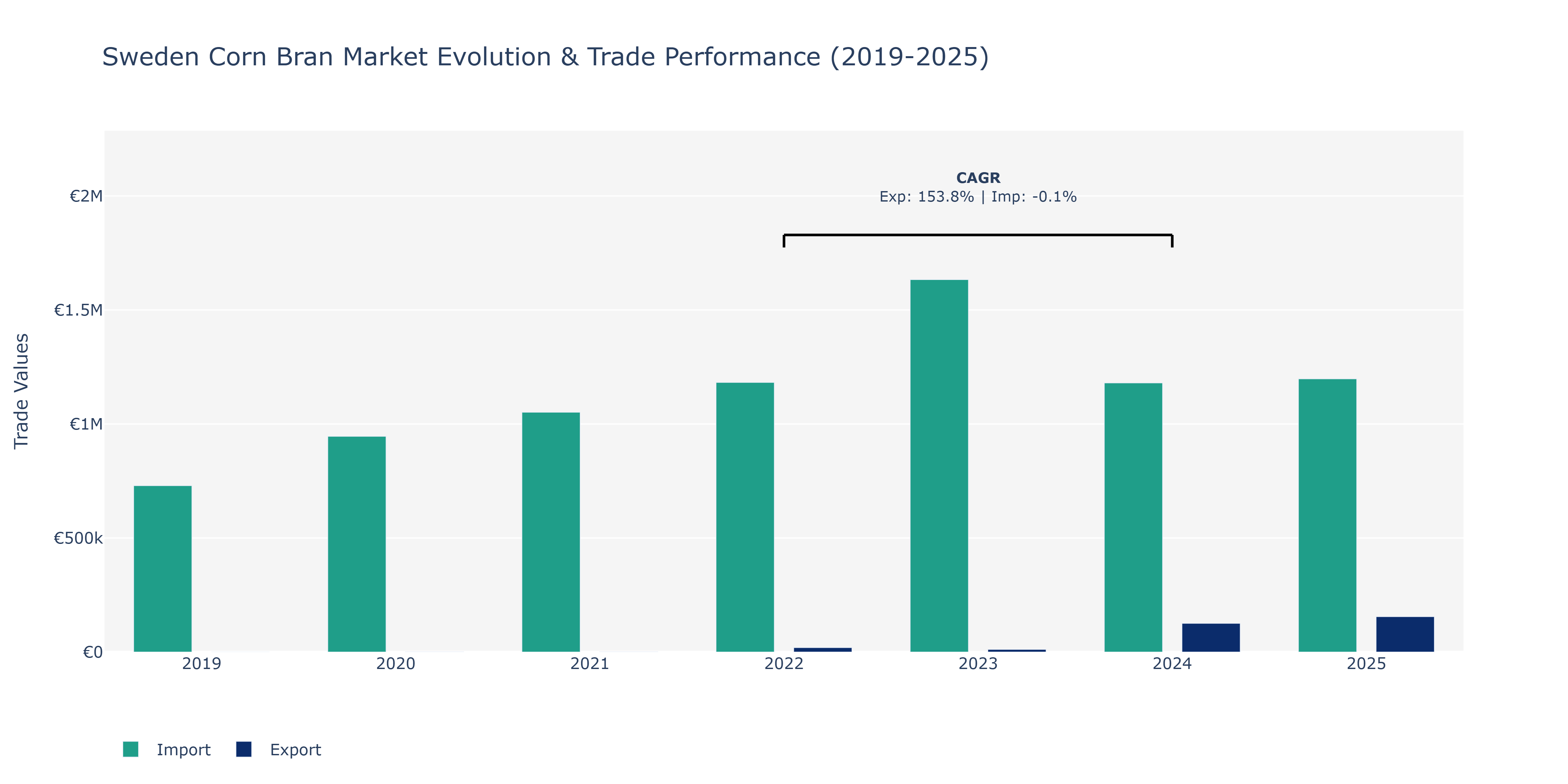 Sweden Corn Bran Market: Production & Trade Performance (2019-2025)