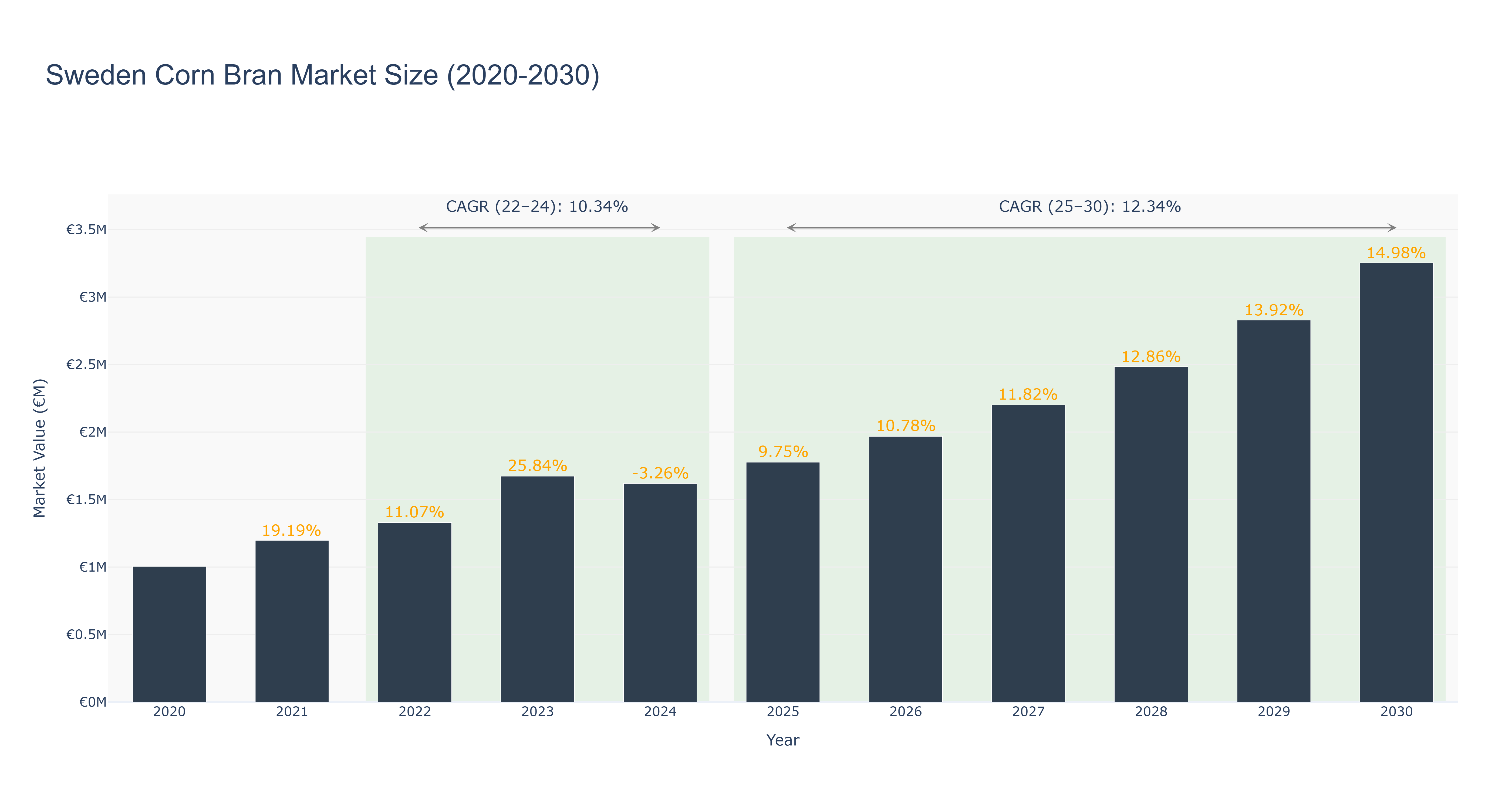 Sweden Corn Bran Market Size (2020-2030)