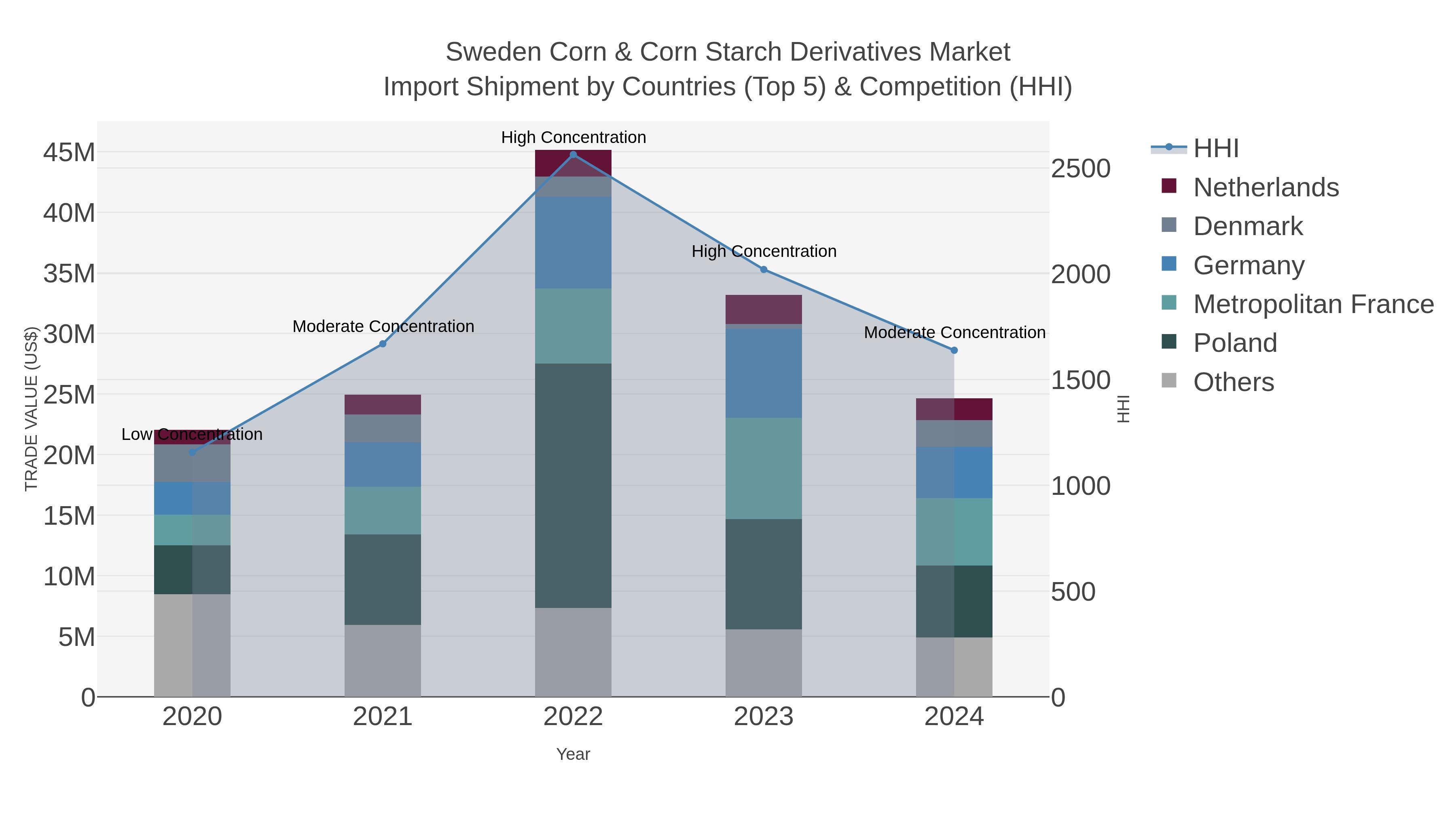 Sweden Corn & Corn Starch Derivatives Market Import Shipment by Countries (Top 5) & Competition (HHI)