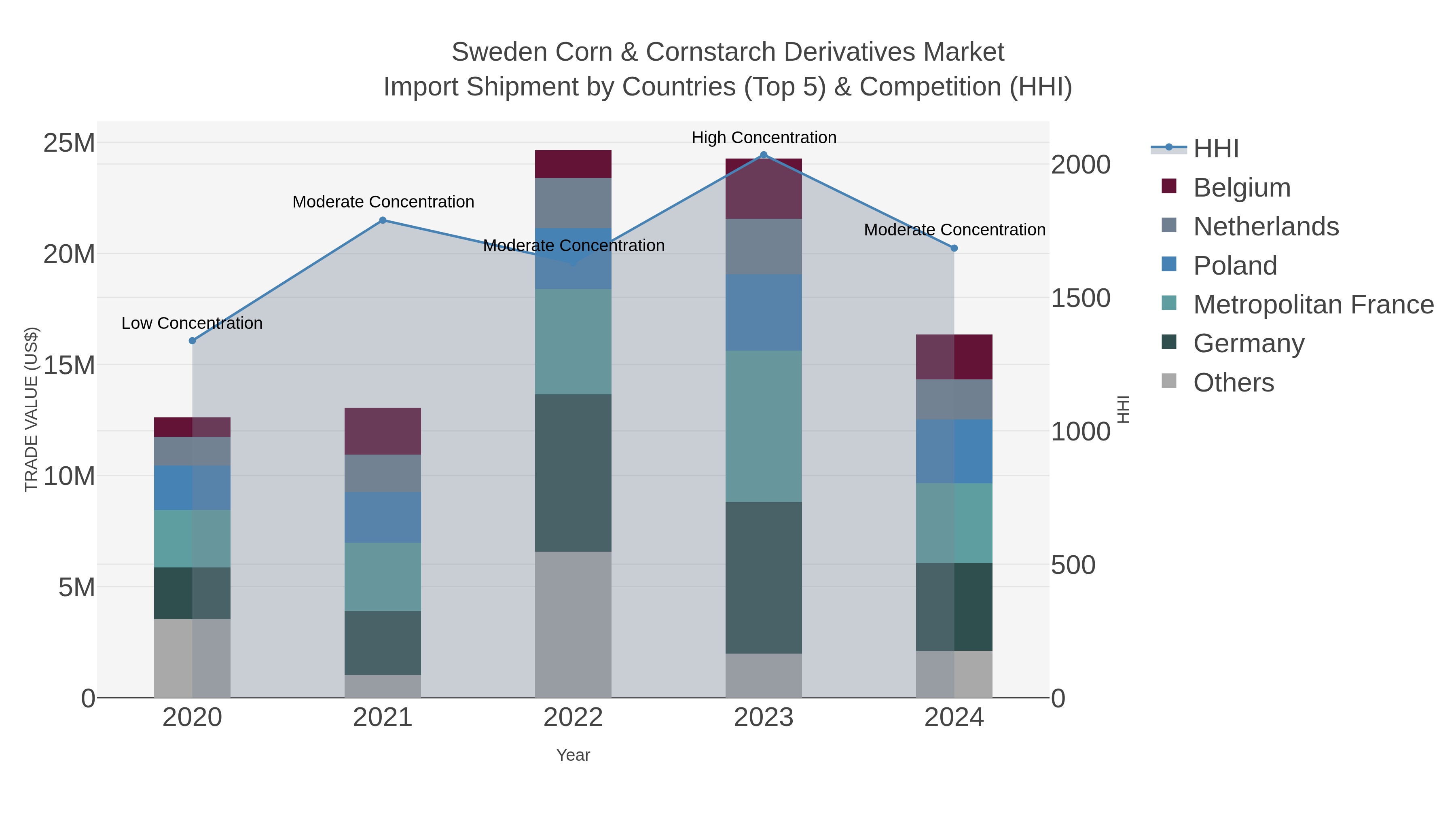 Sweden Corn & Cornstarch Derivatives Market Import Shipment by Countries (Top 5) & Competition (HHI)