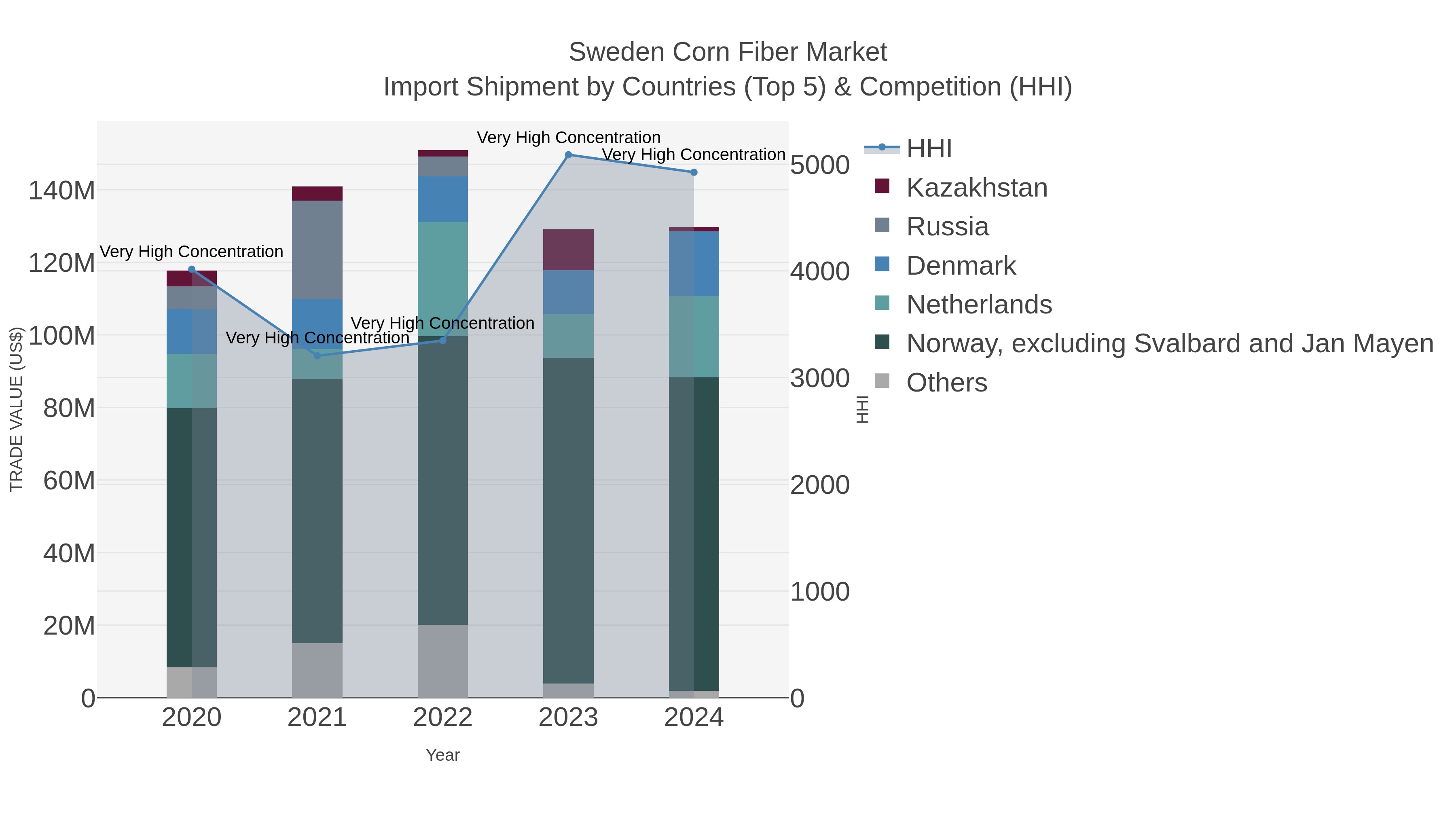 Sweden Corn Fiber Market Import Shipment by Countries (Top 5) & Competition (HHI)